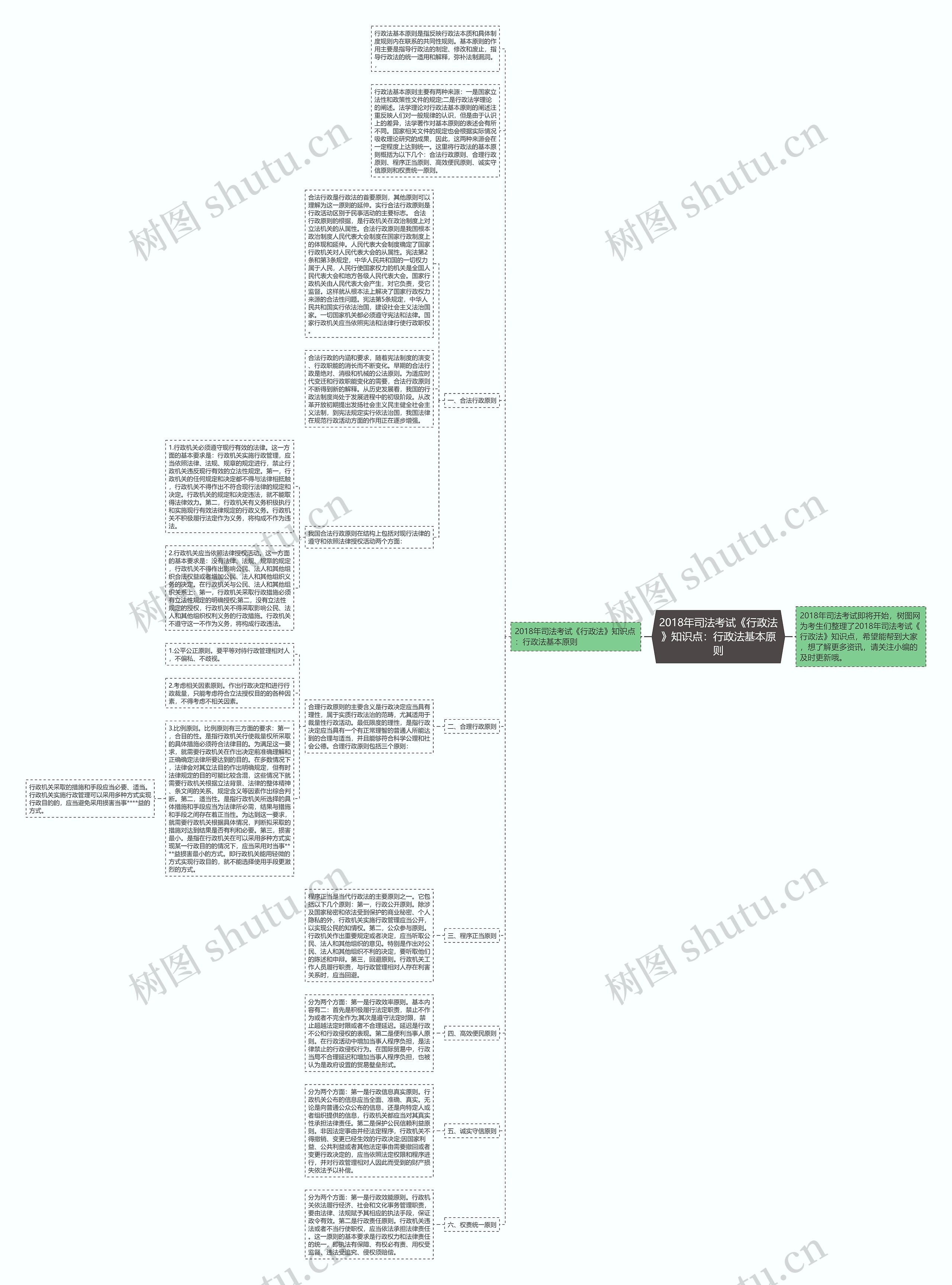 2018年司法考试《行政法》知识点：行政法基本原则思维导图