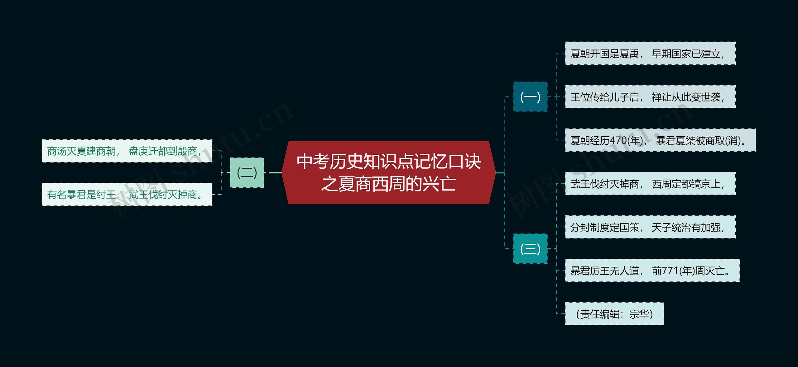 中考历史知识点记忆口诀之夏商西周的兴亡思维导图