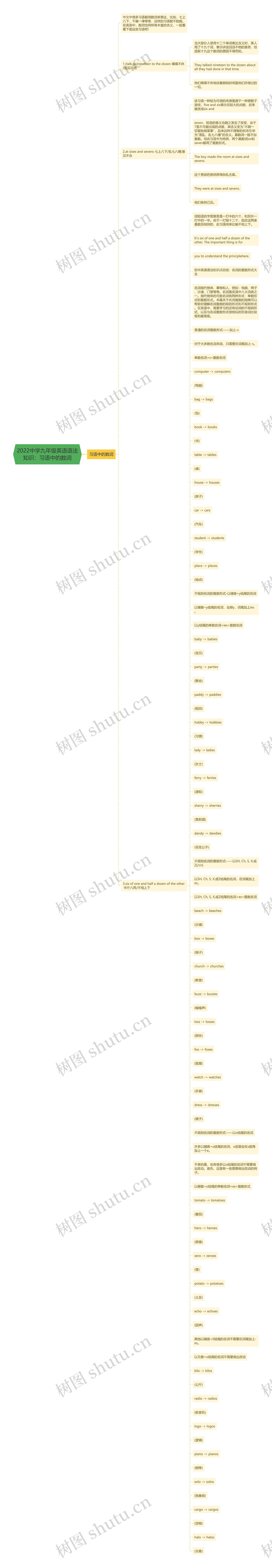 2022中学九年级英语语法知识：习语中的数词思维导图