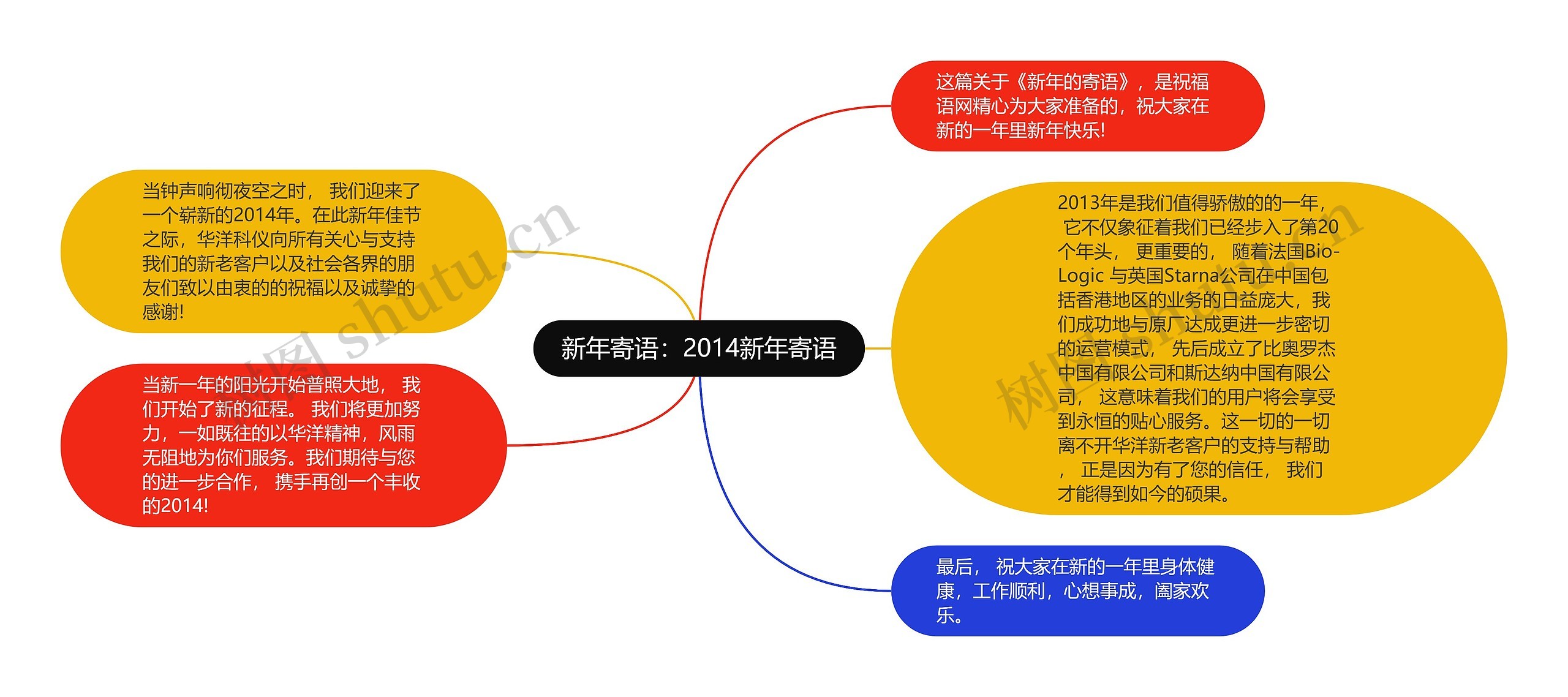 新年寄语：2014新年寄语思维导图