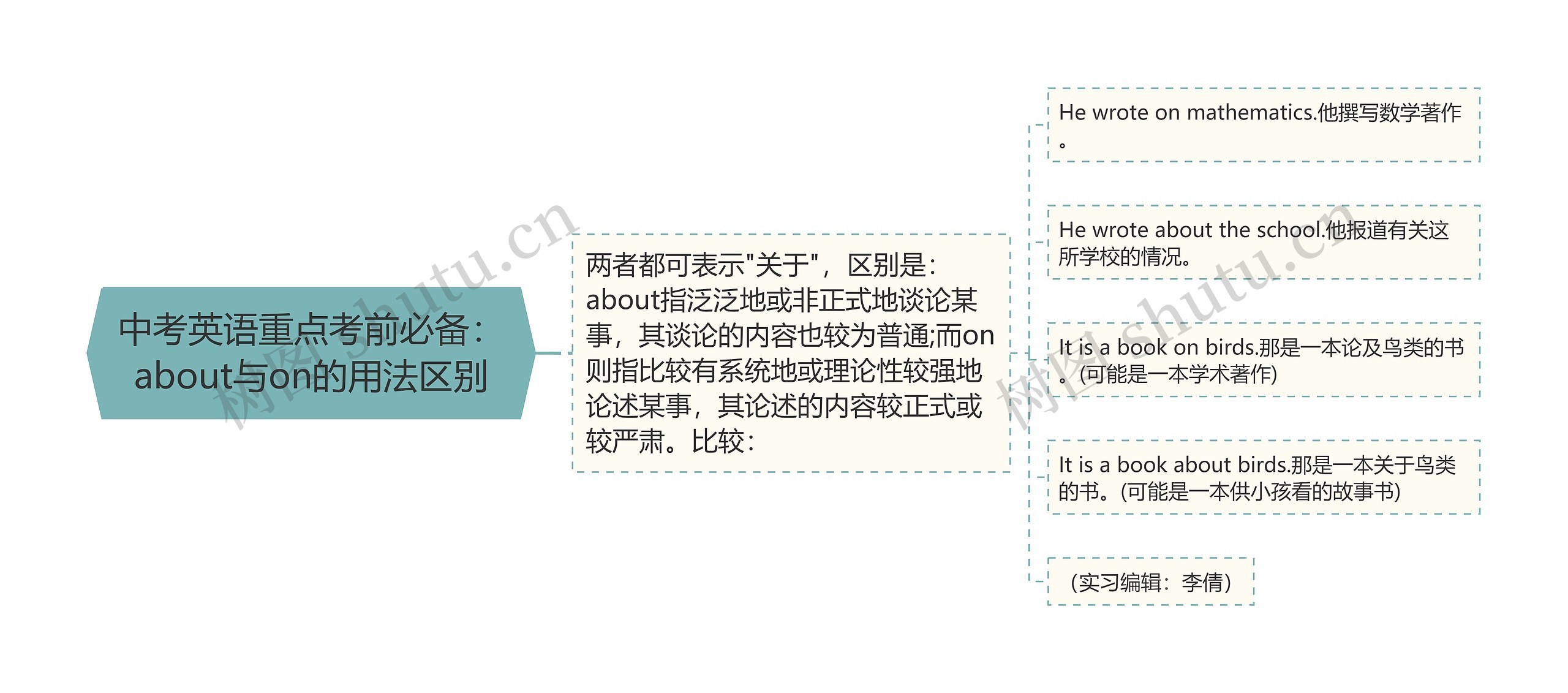 中考英语重点考前必备：about与on的用法区别思维导图