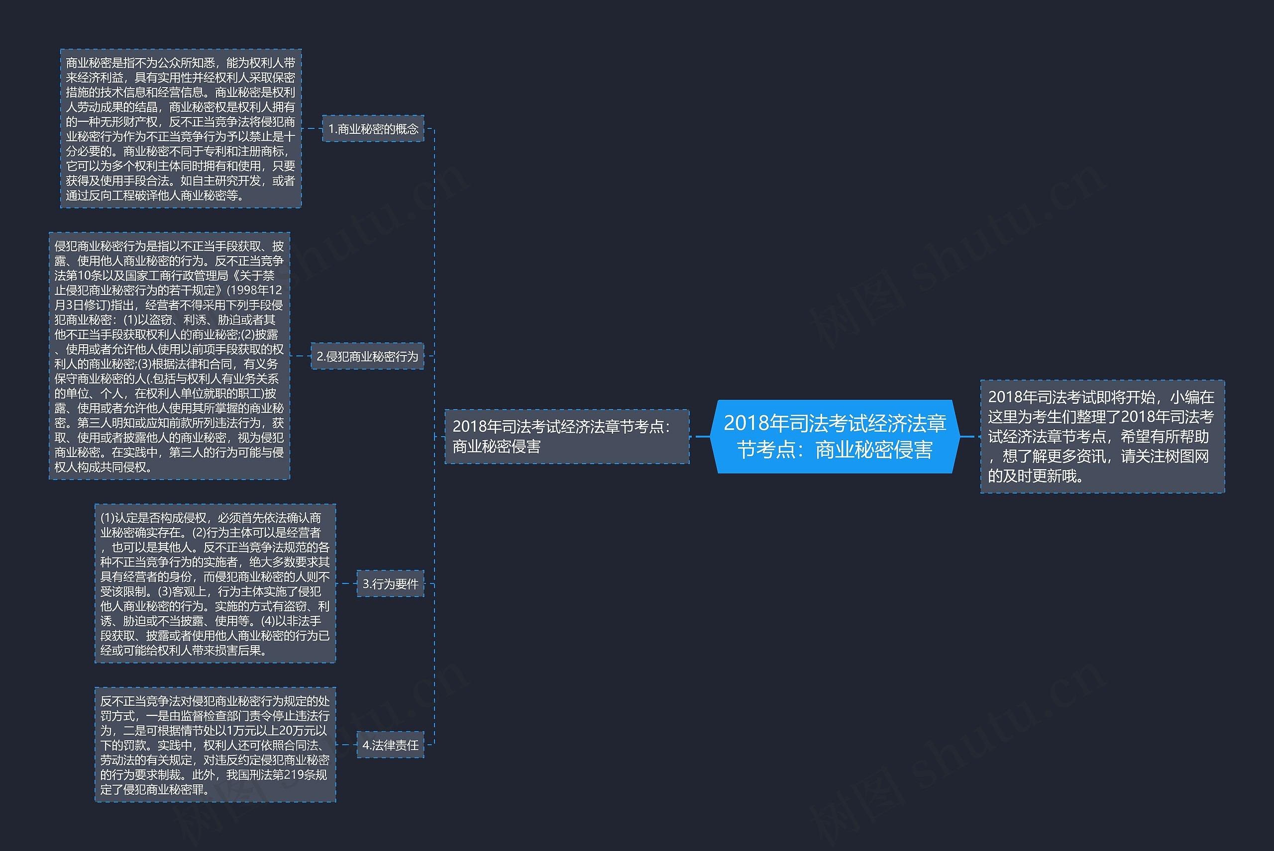 2018年司法考试经济法章节考点：商业秘密侵害思维导图