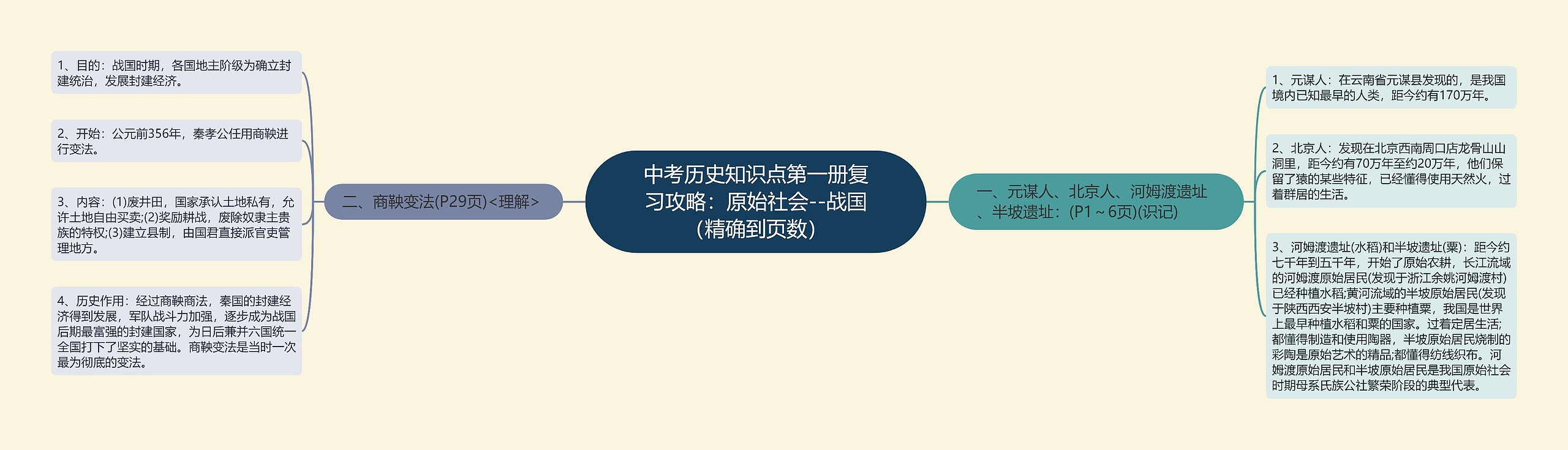 中考历史知识点第一册复习攻略：原始社会--战国（精确到页数）思维导图