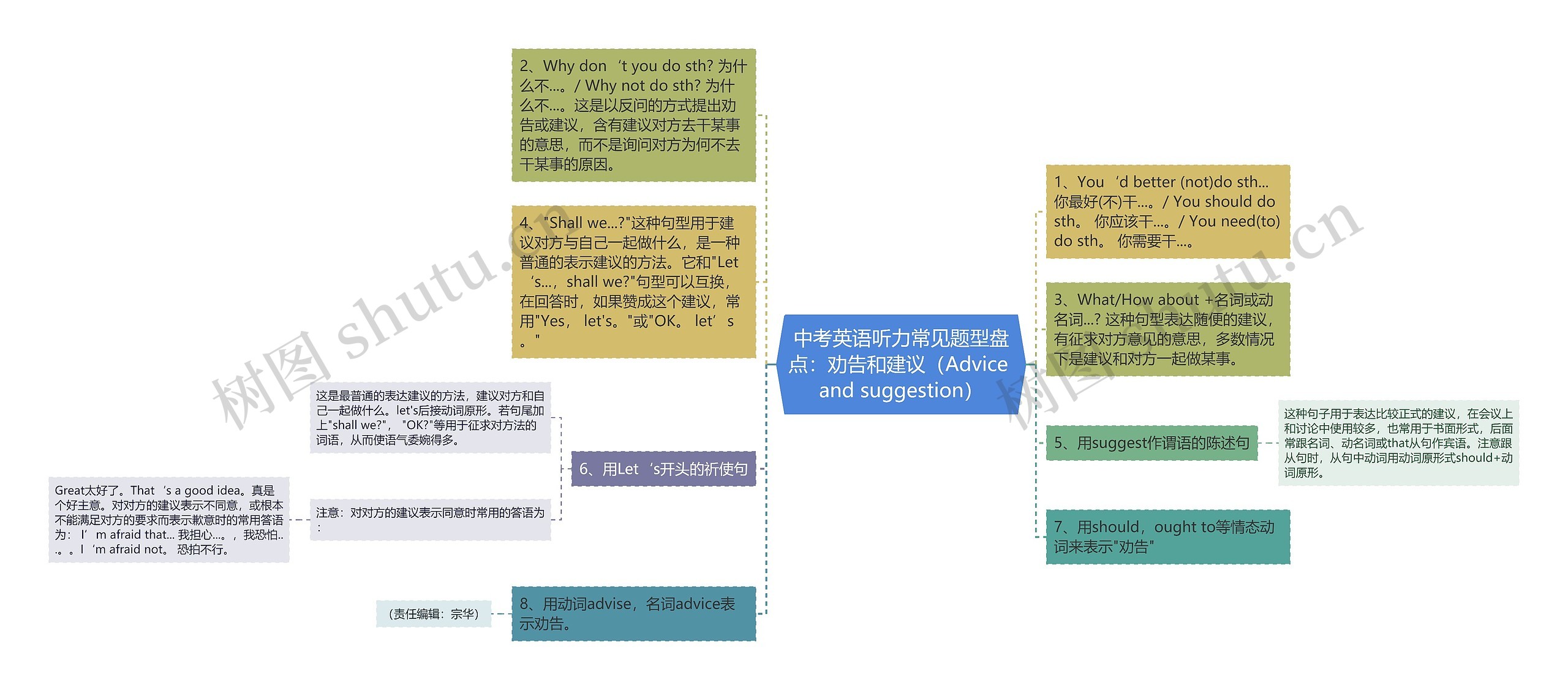 中考英语听力常见题型盘点：劝告和建议（Advice and suggestion）思维导图