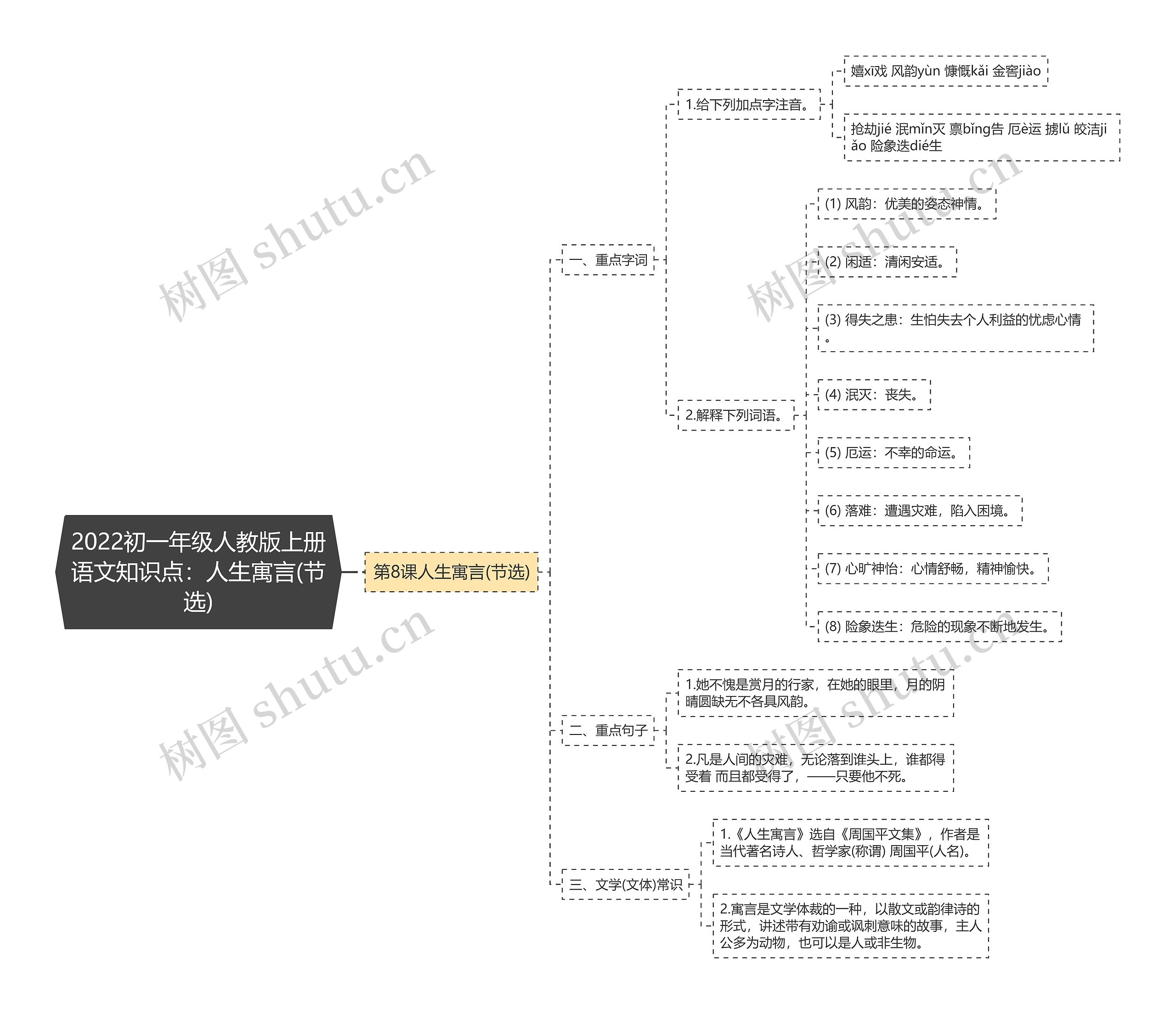 2022初一年级人教版上册语文知识点：人生寓言(节选)思维导图