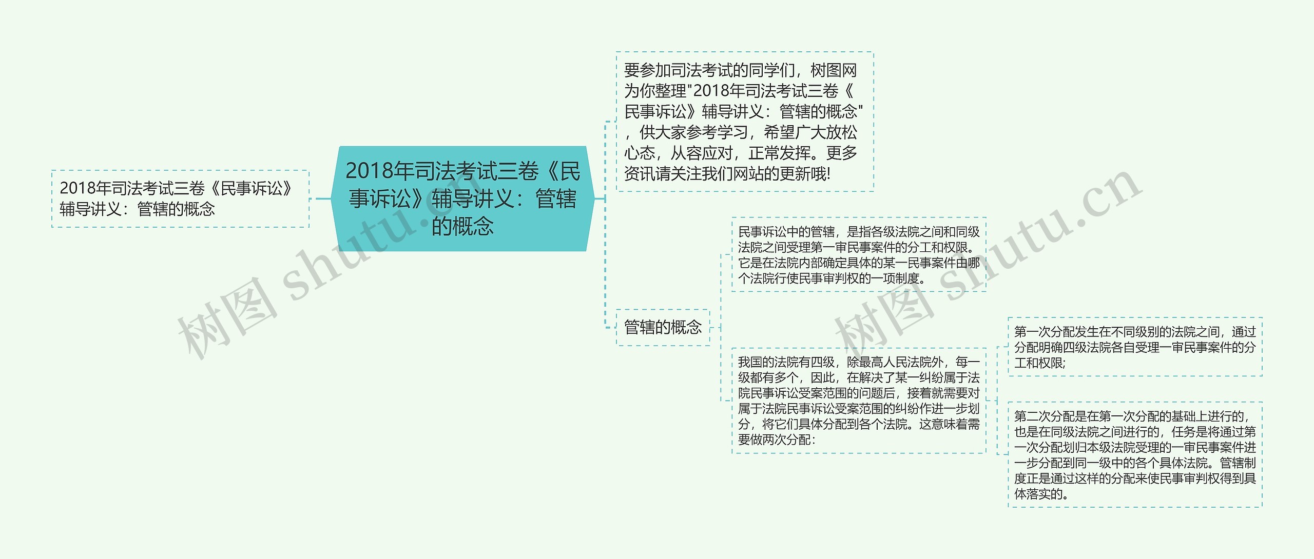 2018年司法考试三卷《民事诉讼》辅导讲义：管辖的概念思维导图