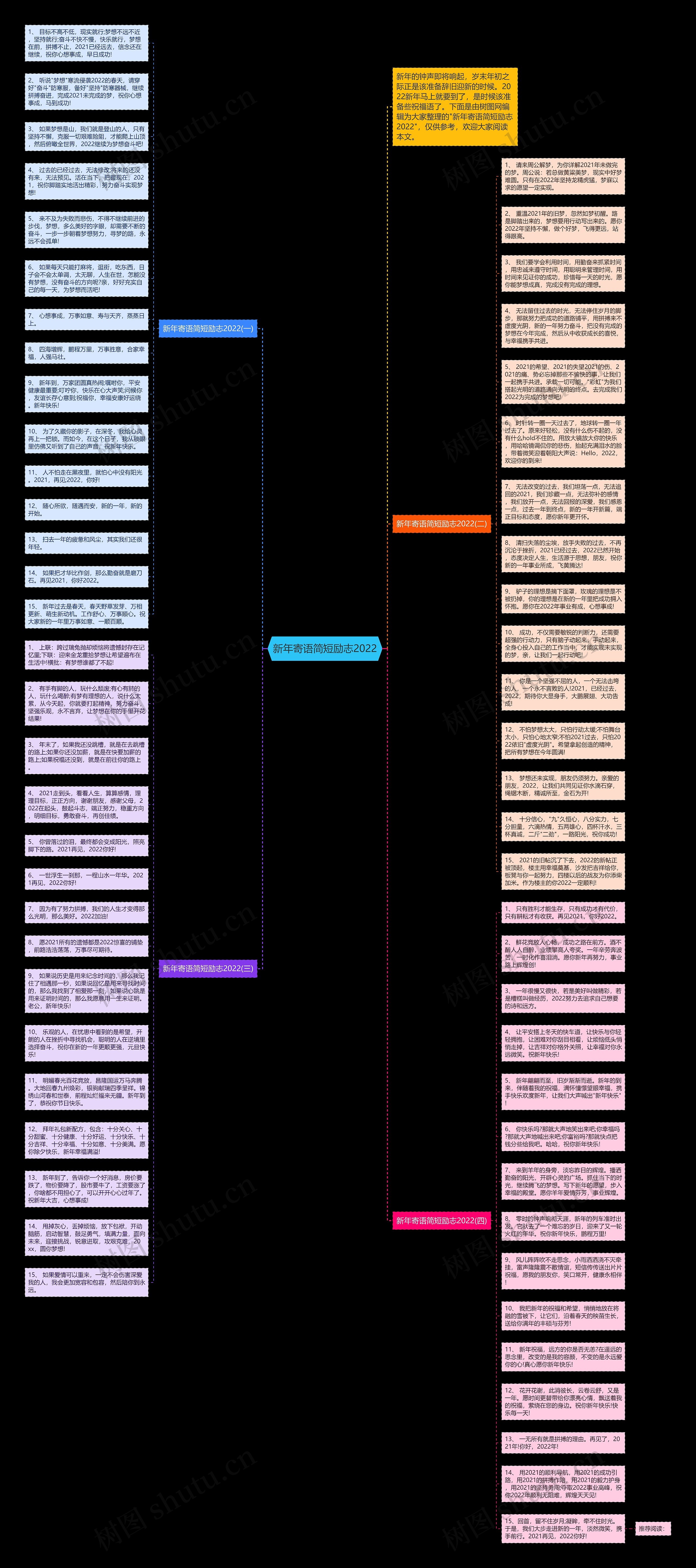 新年寄语简短励志2022思维导图