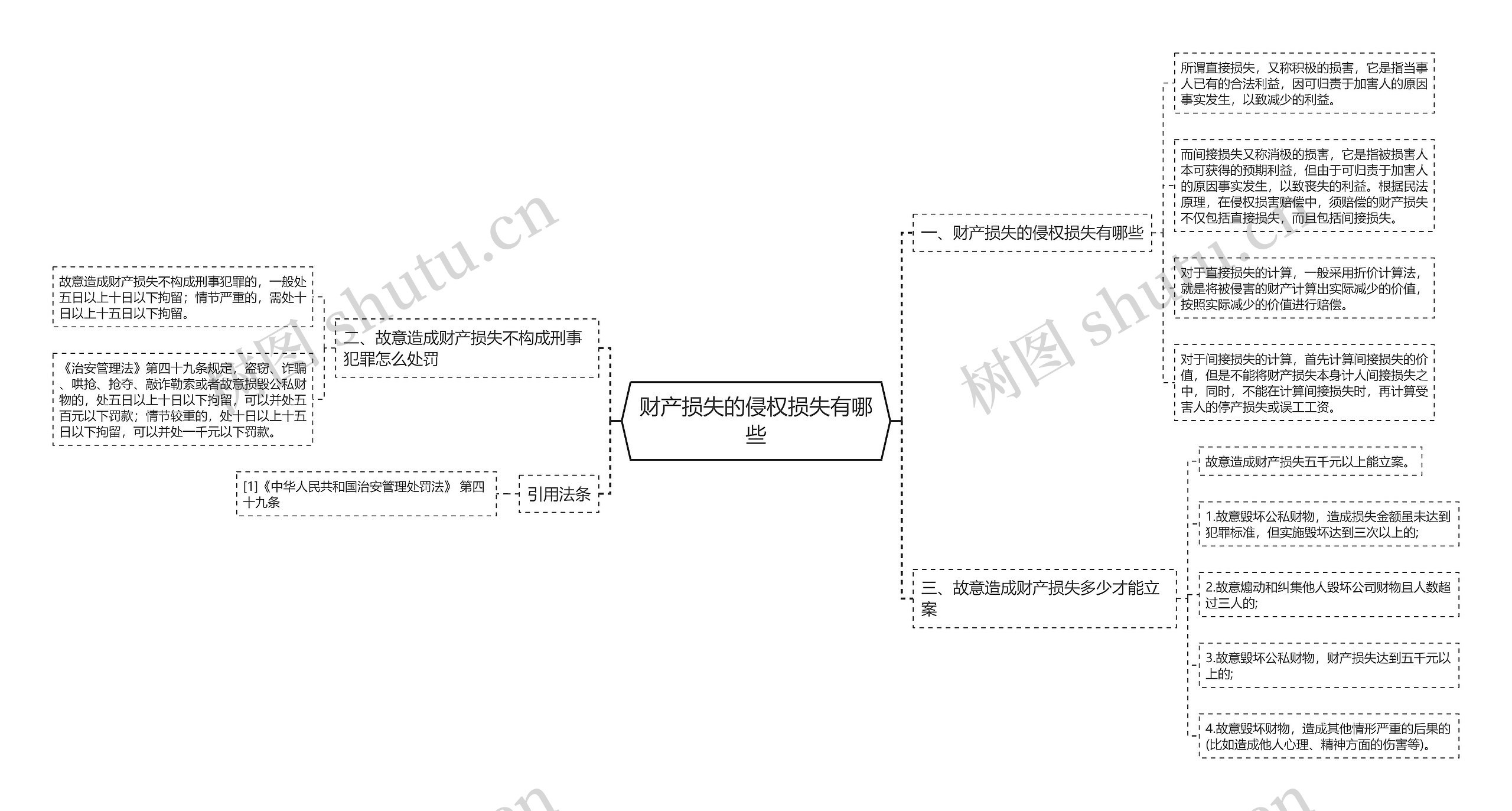 财产损失的侵权损失有哪些思维导图