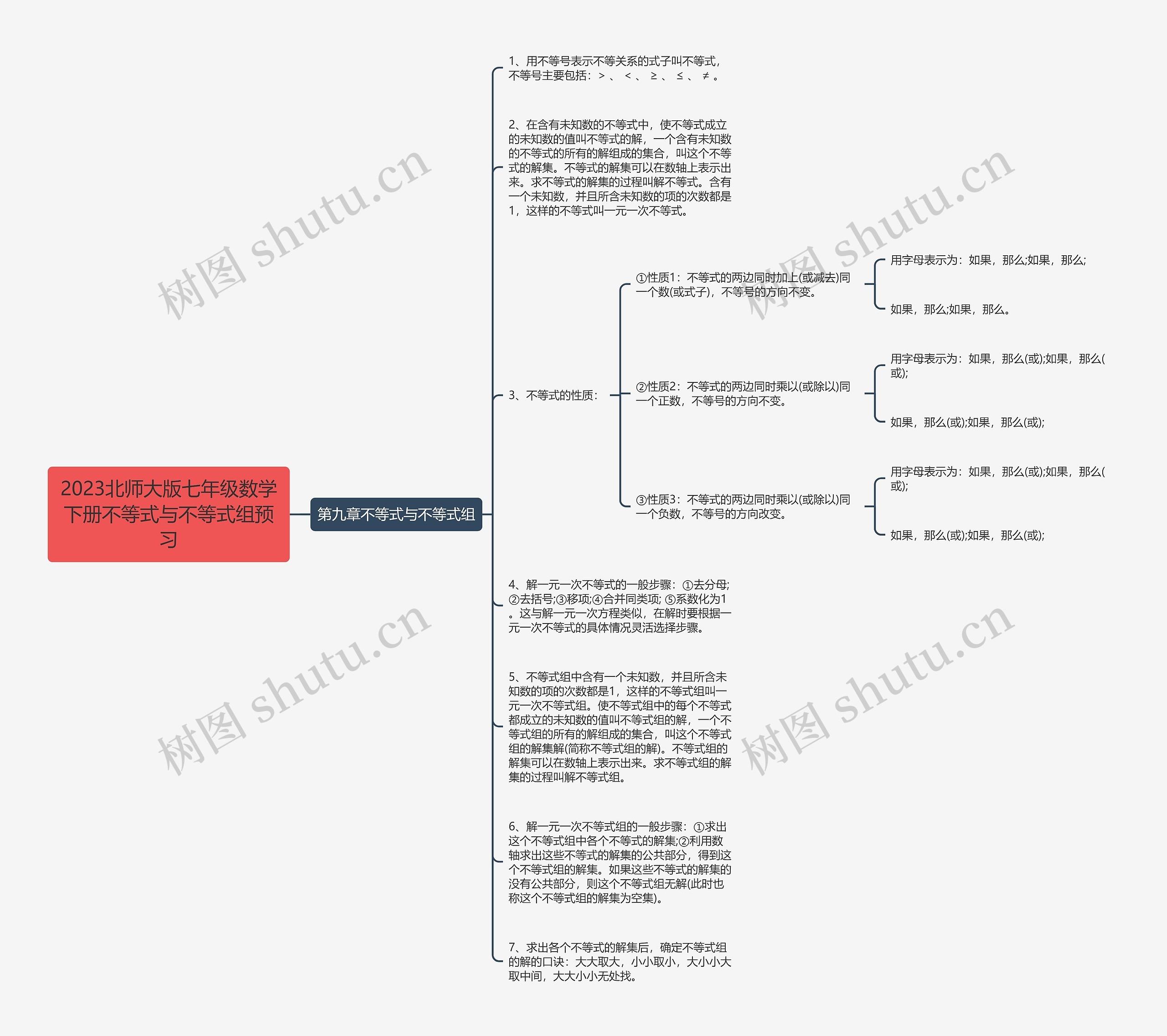 2023北师大版七年级数学下册不等式与不等式组预习思维导图