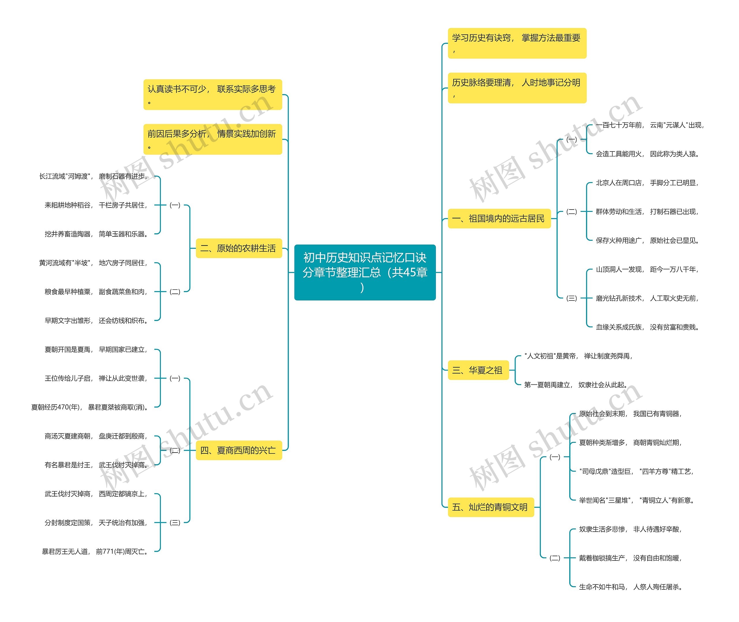 初中历史知识点记忆口诀分章节整理汇总（共45章）思维导图