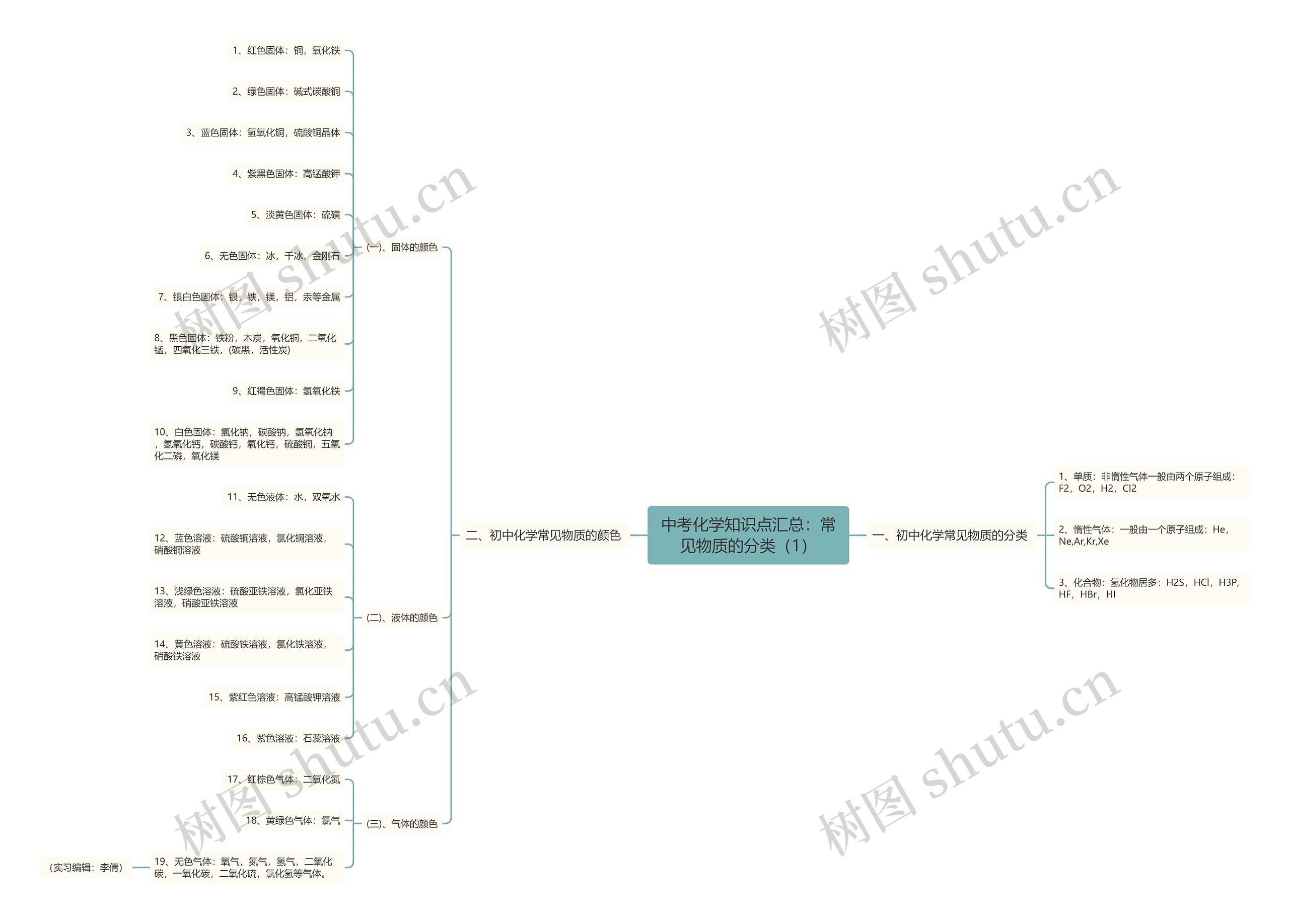 中考化学知识点汇总：常见物质的分类（1）思维导图
