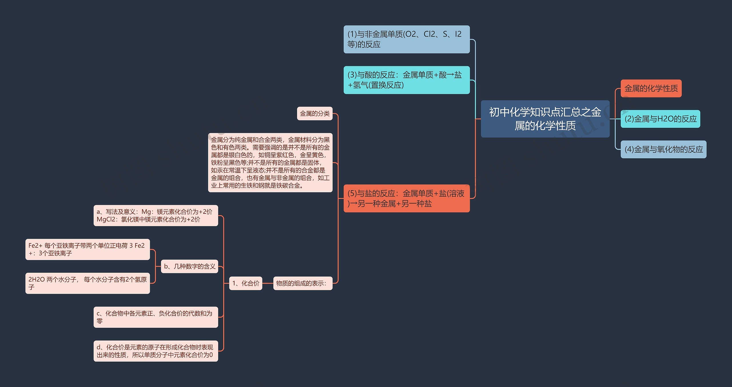 初中化学知识点汇总之金属的化学性质思维导图