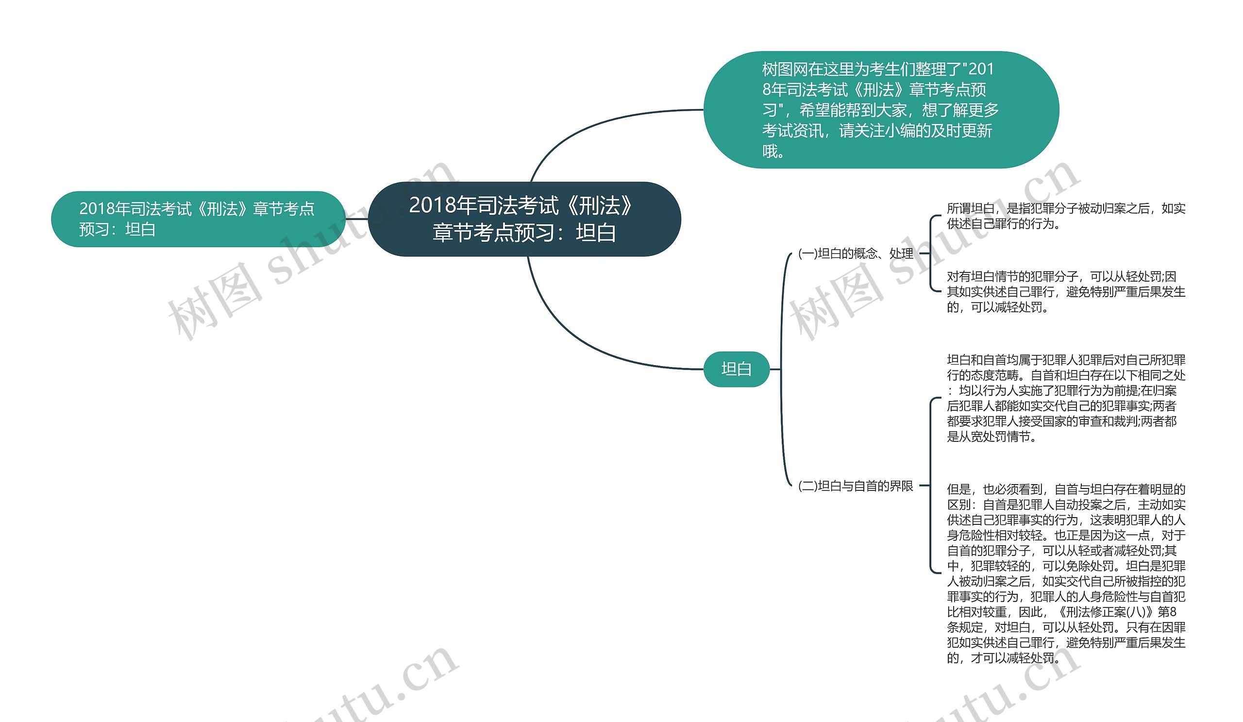 2018年司法考试《刑法》章节考点预习：坦白