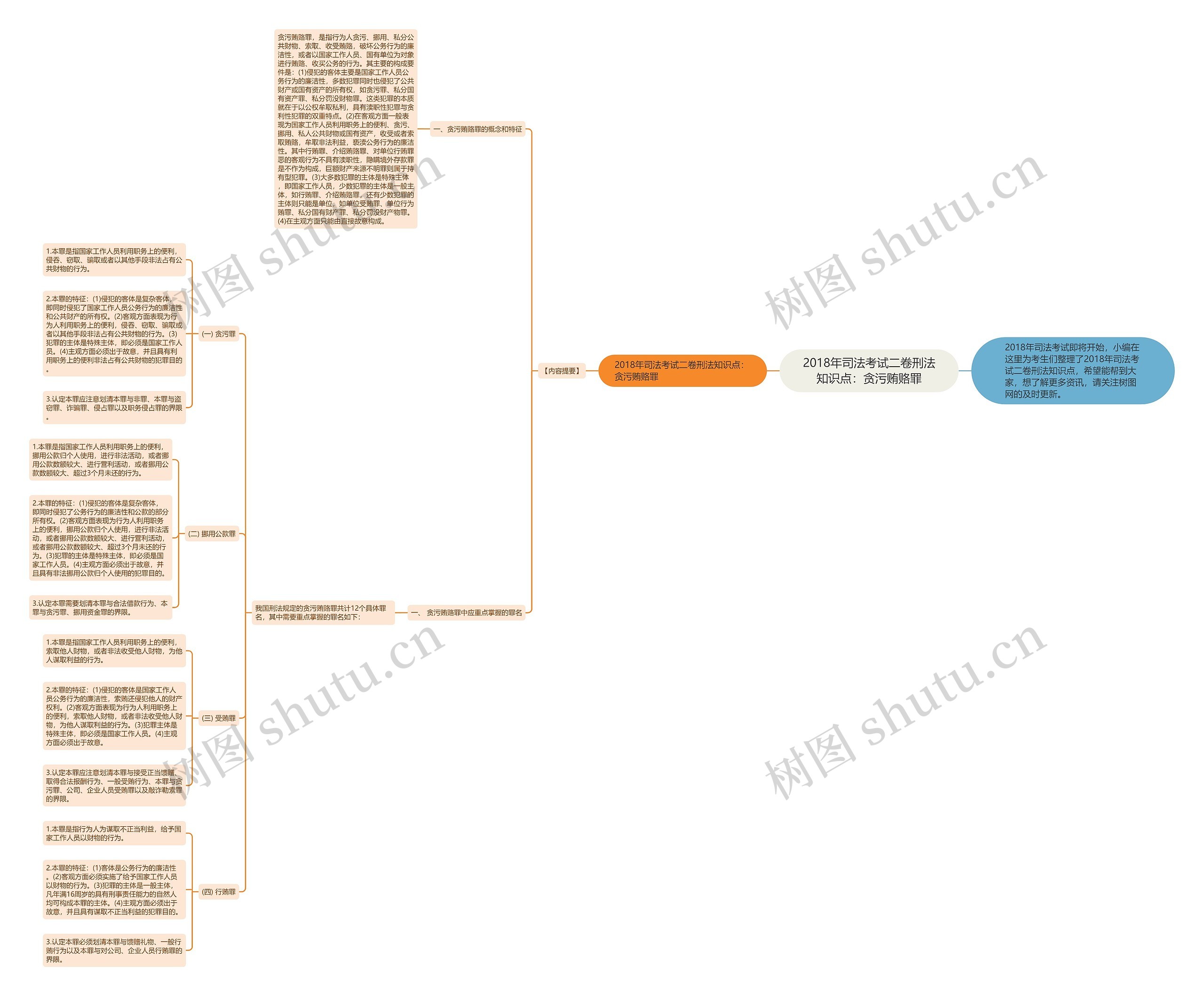 2018年司法考试二卷刑法知识点：贪污贿赂罪思维导图