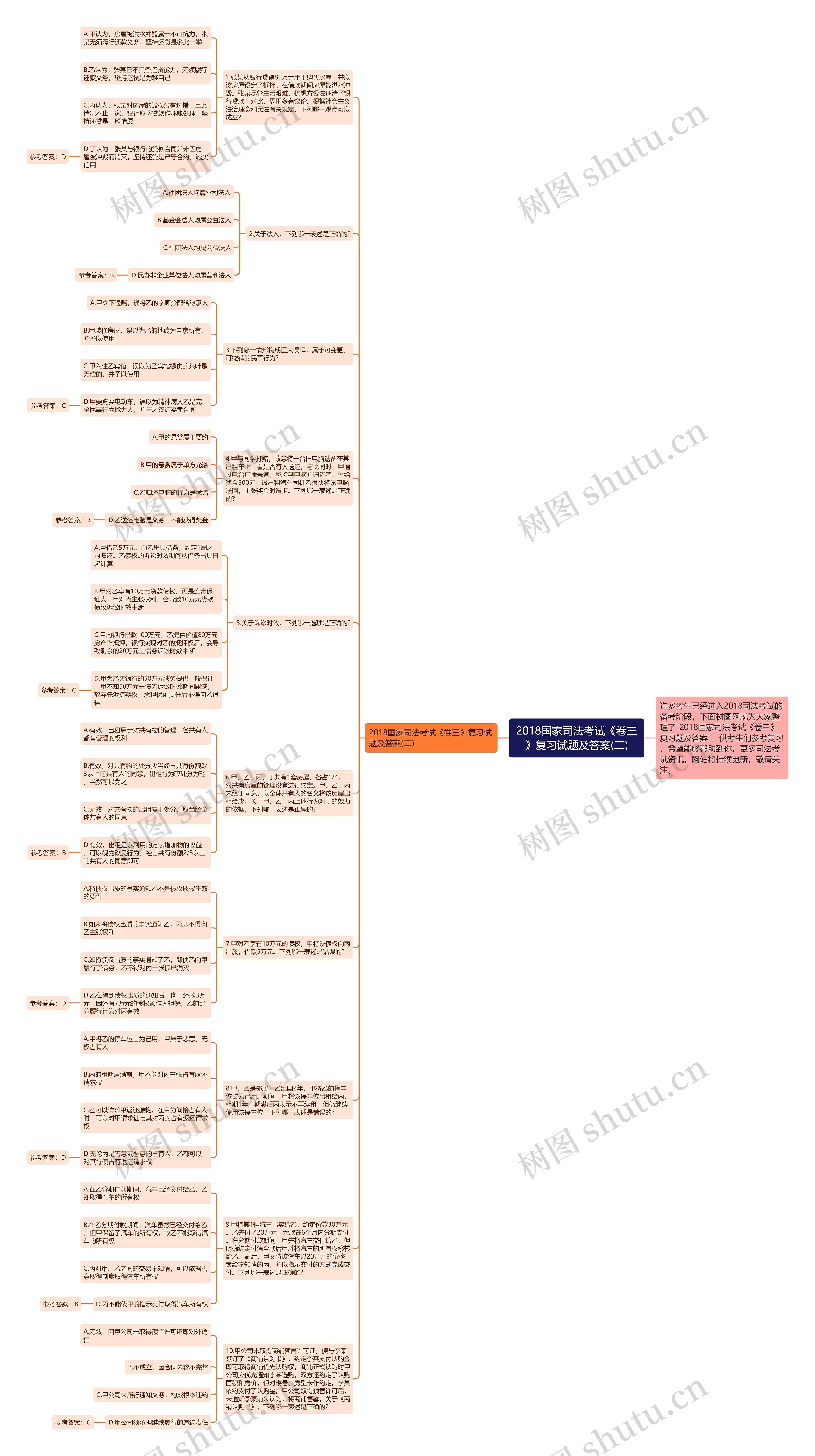 2018国家司法考试《卷三》复习试题及答案(二)思维导图