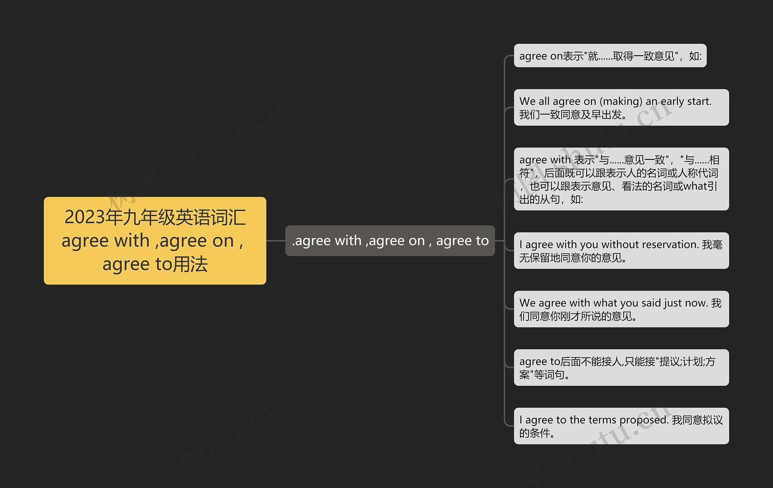 2023年九年级英语词汇agree with ,agree on , agree to用法 2023年九年级英语词汇agree with ,agree on , agree to用法