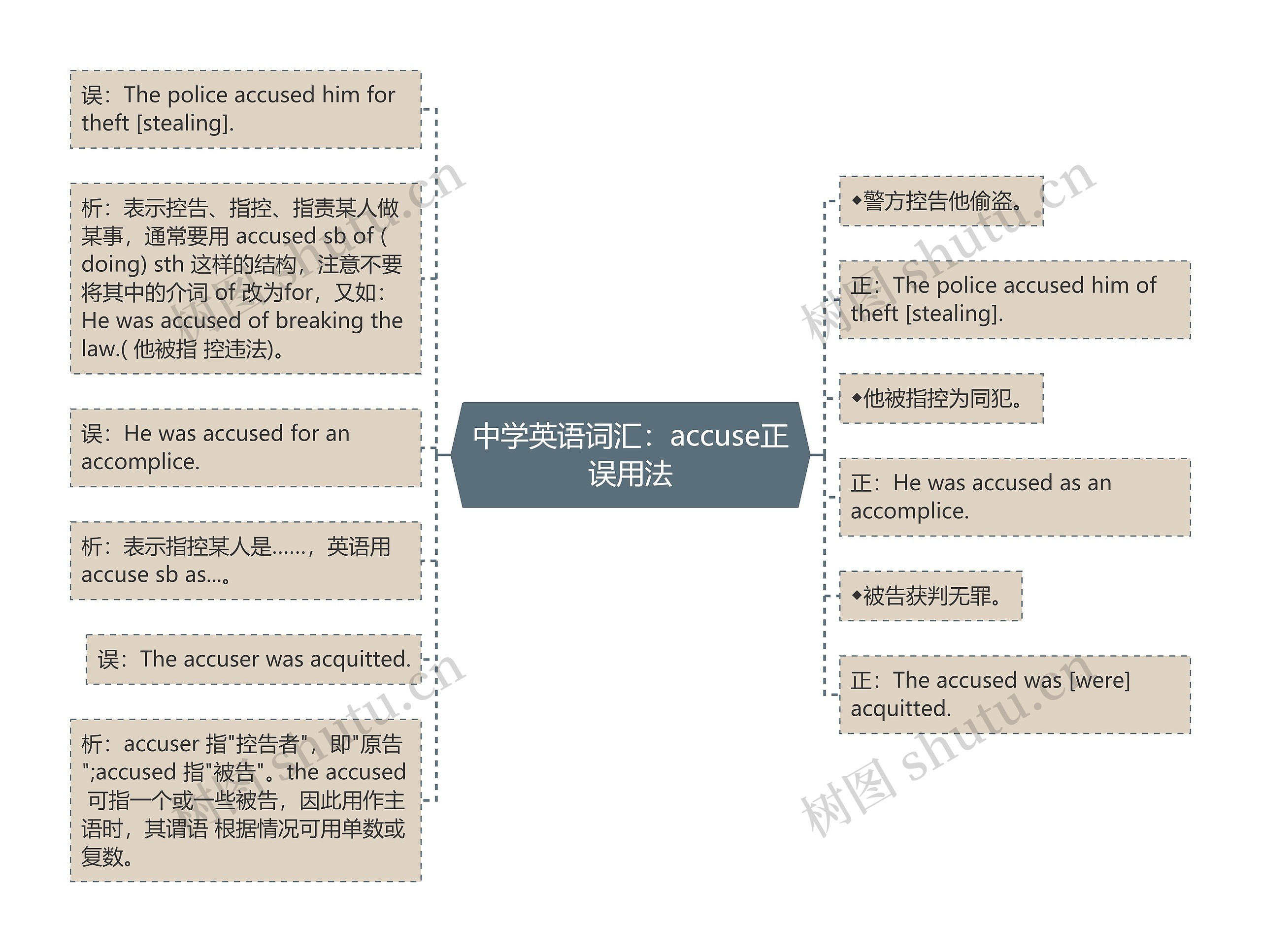 中学英语词汇：accuse正误用法思维导图