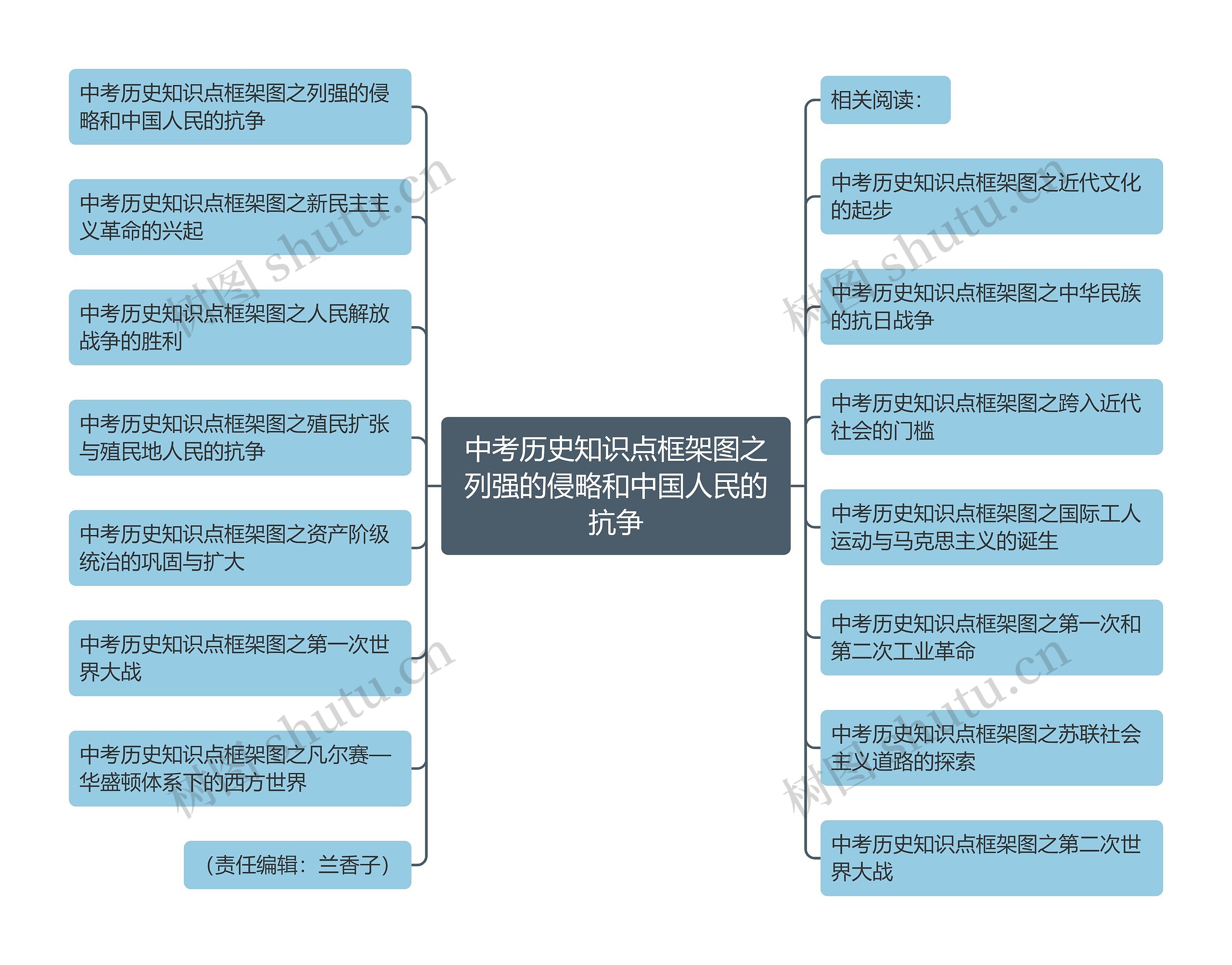 中考历史知识点框架图之列强的侵略和中国人民的抗争思维导图