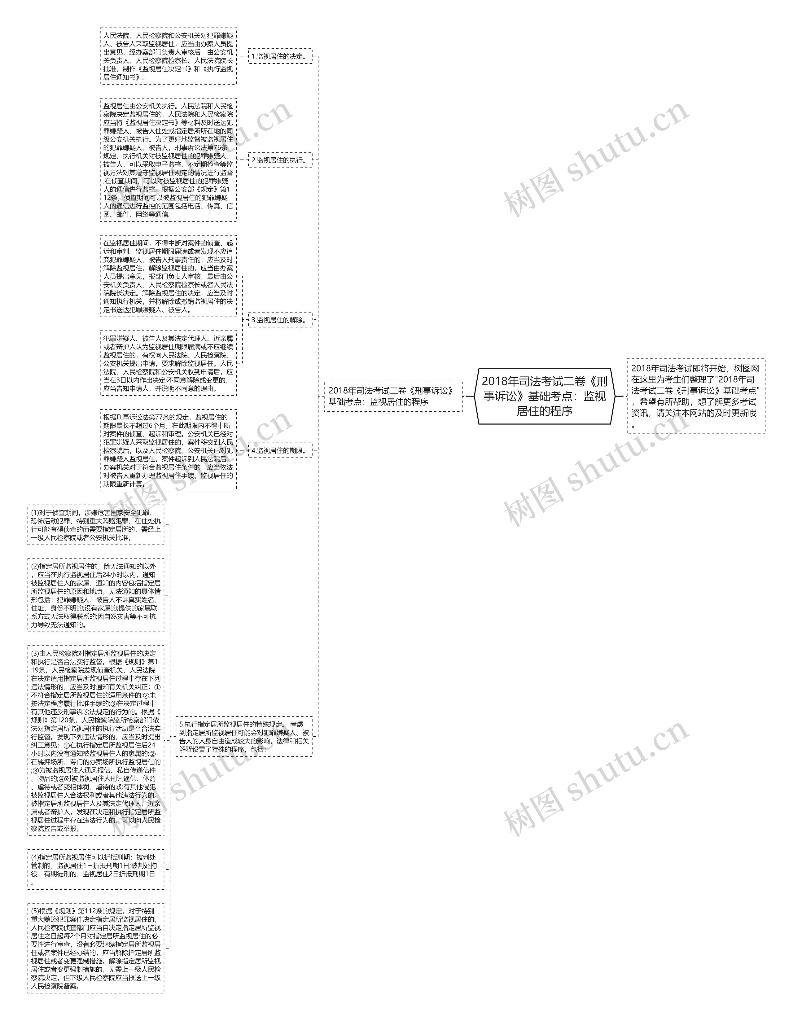 2018年司法考试二卷《刑事诉讼》基础考点：监视居住的程序思维导图