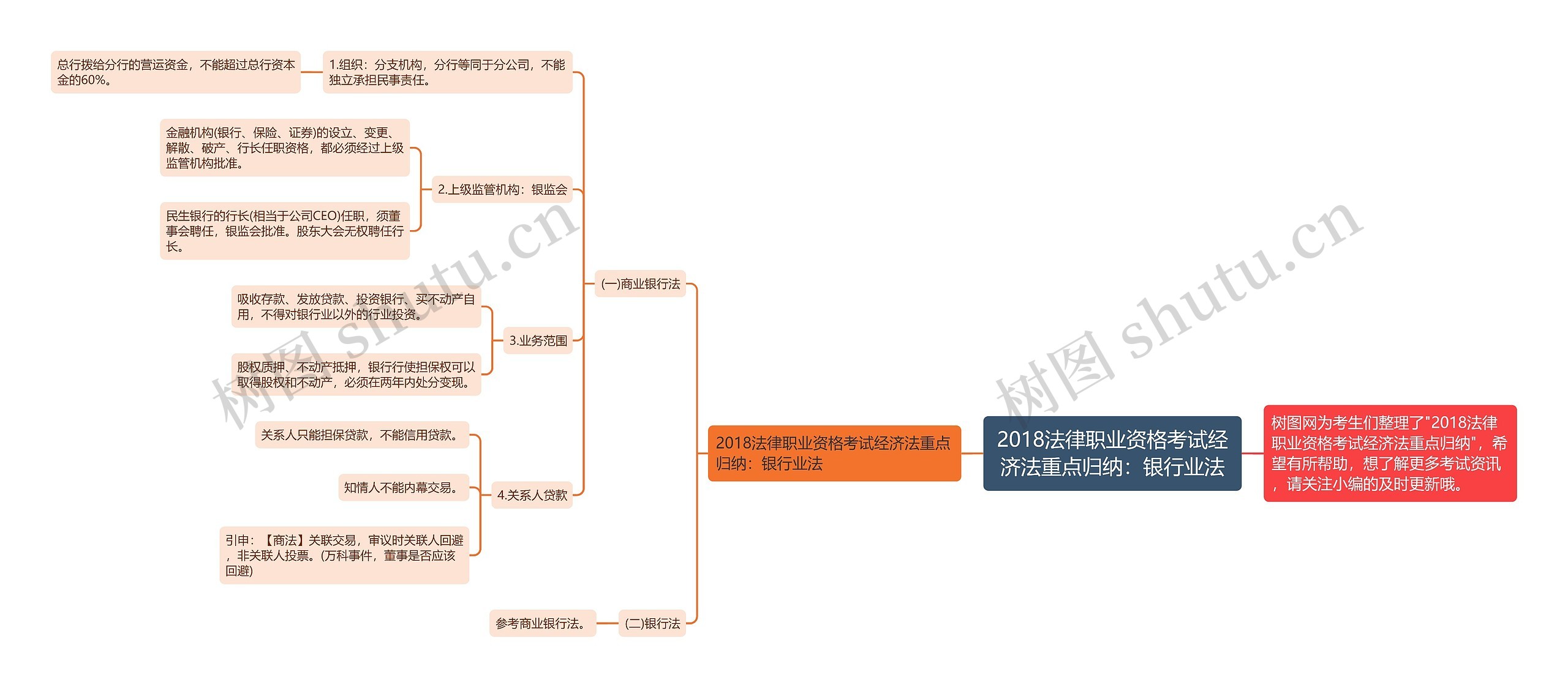 2018法律职业资格考试经济法重点归纳：银行业法