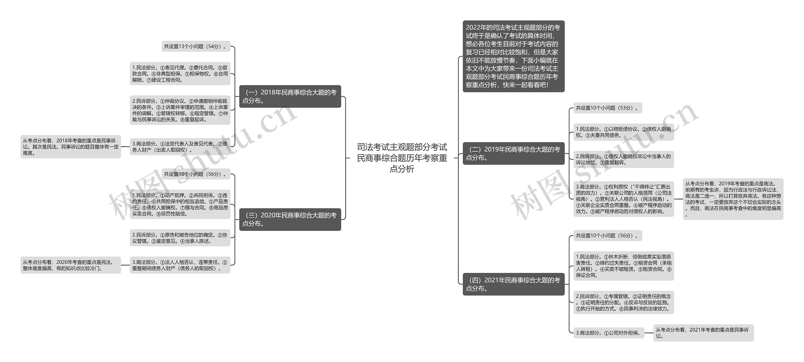 司法考试主观题部分考试民商事综合题历年考察重点分析思维导图