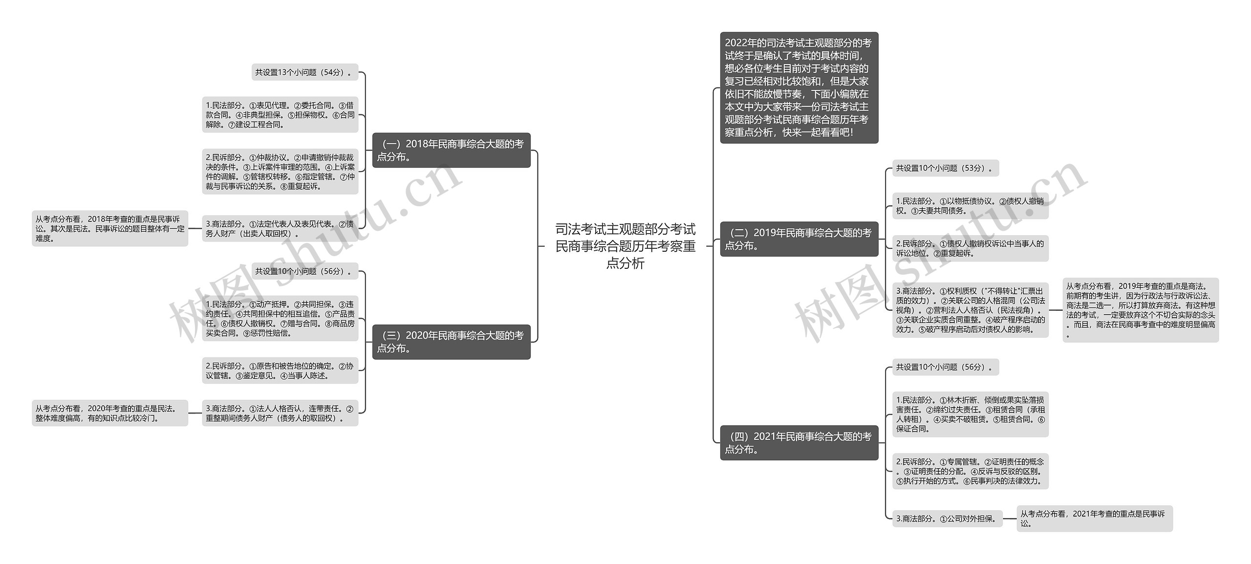 司法考试主观题部分考试民商事综合题历年考察重点分析 司法考试主观题部分考试民商事综合题历年考察重点分析