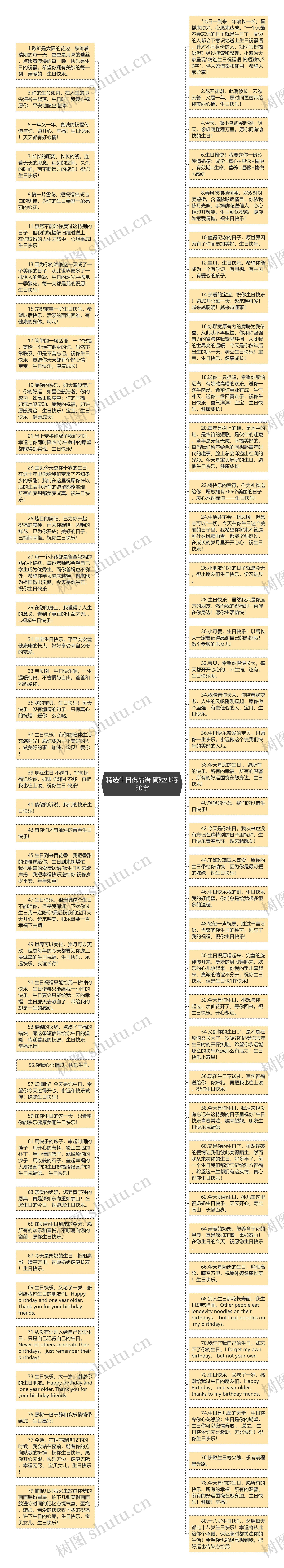 精选生日祝福语 简短独特50字思维导图