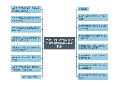 中考历史知识点框架图之列强的侵略和中国人民的抗争