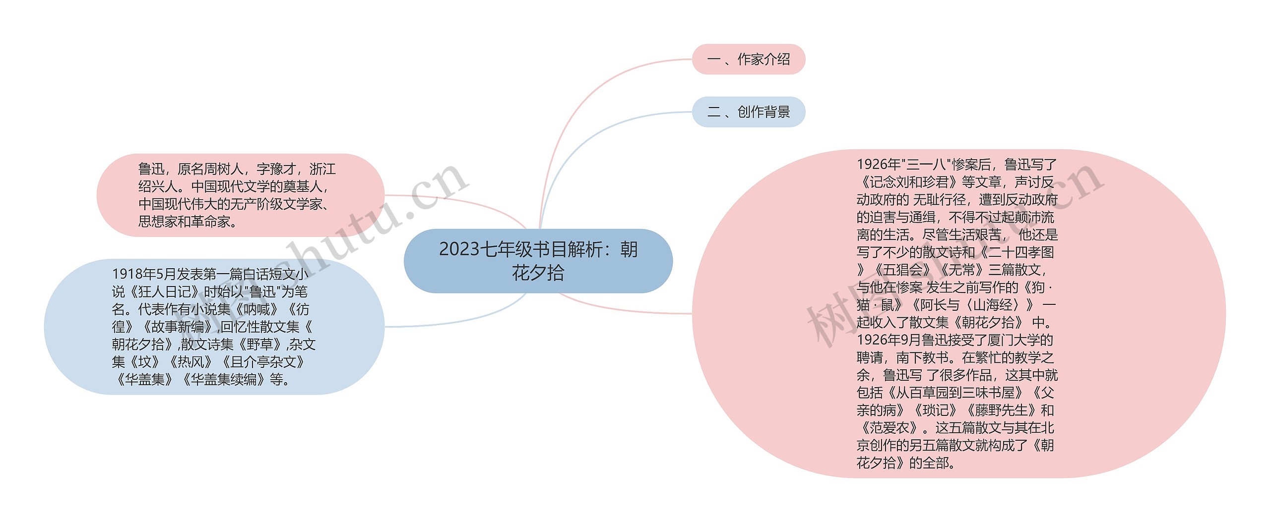 2023七年级书目解析：朝花夕拾思维导图