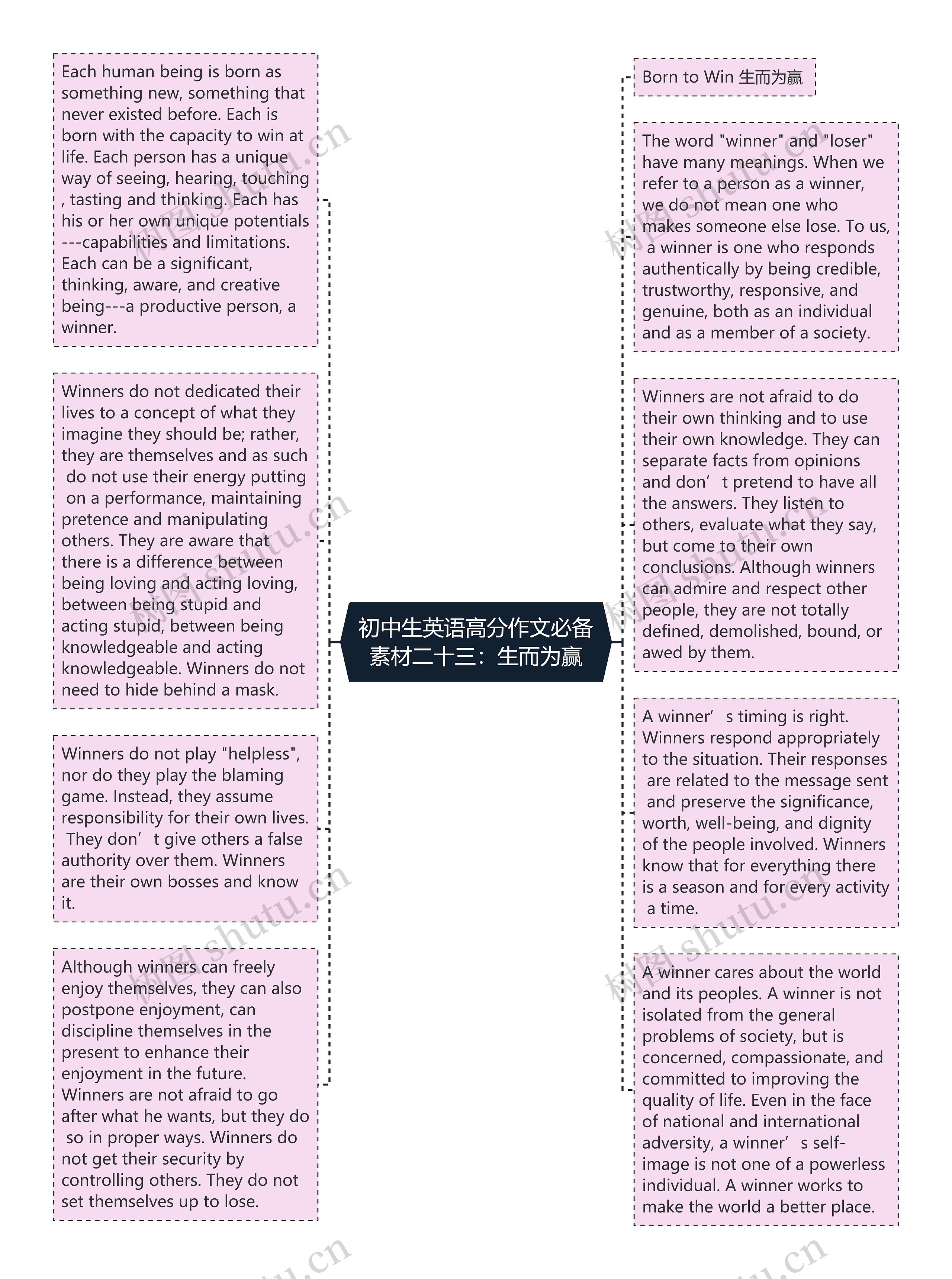 初中生英语高分作文必备素材二十三：生而为赢思维导图