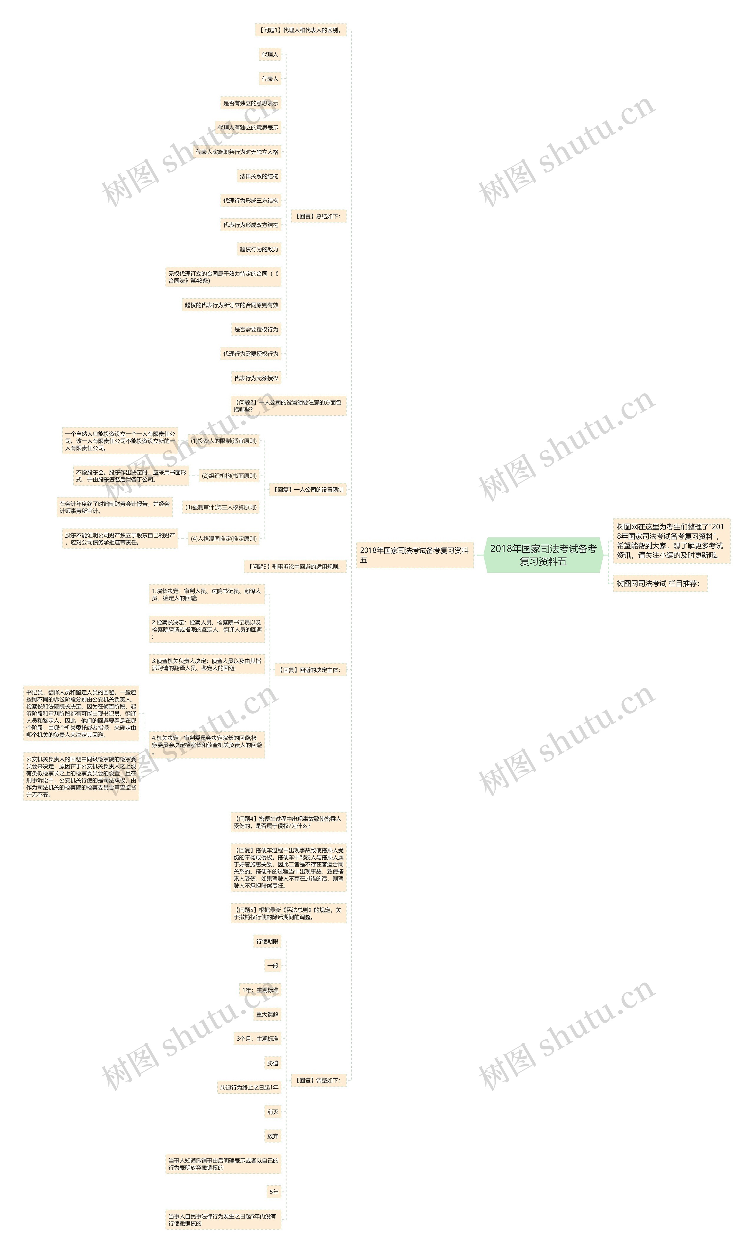 2018年国家司法考试备考复习资料五思维导图