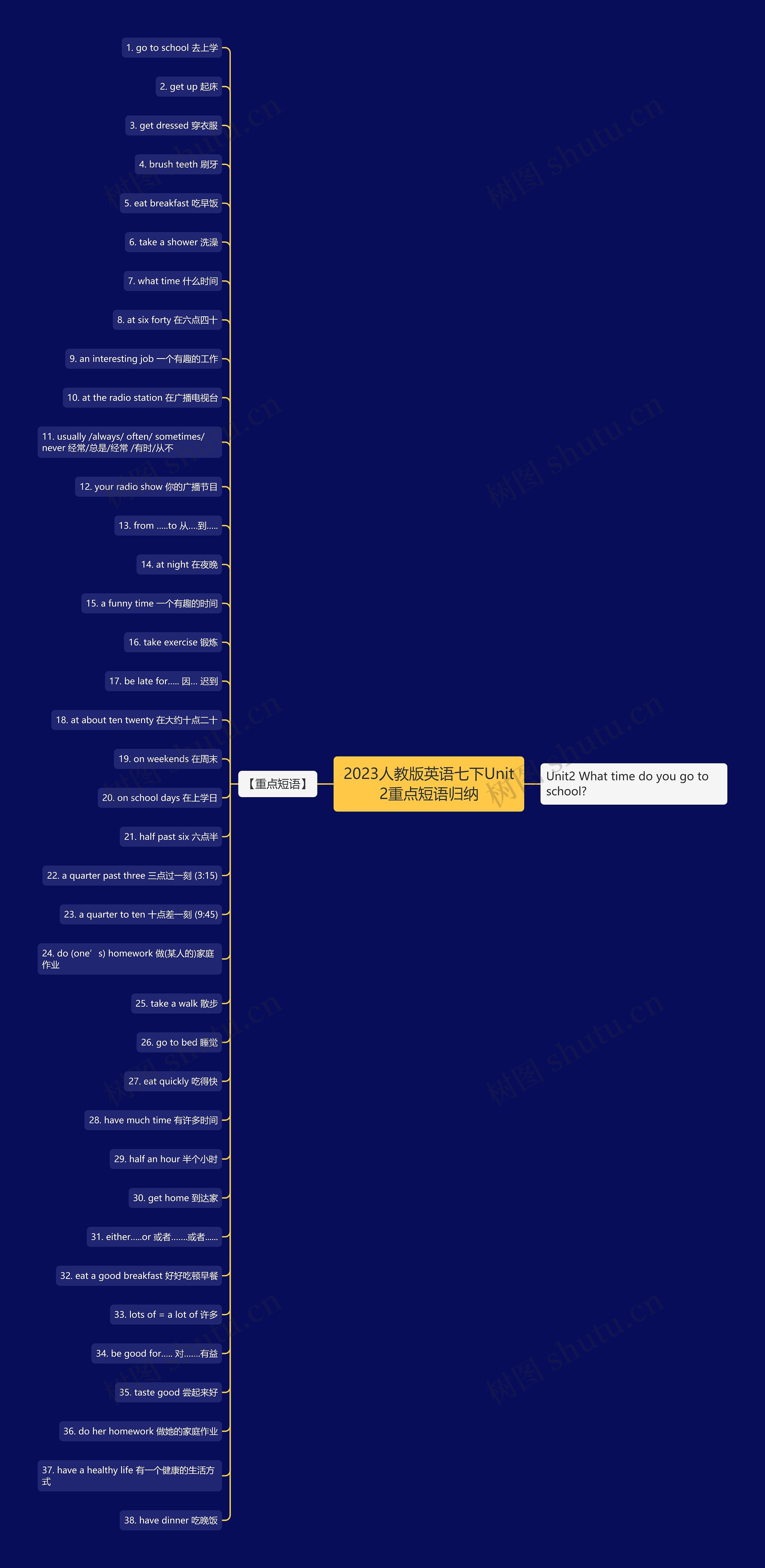 2023人教版英语七下Unit2重点短语归纳