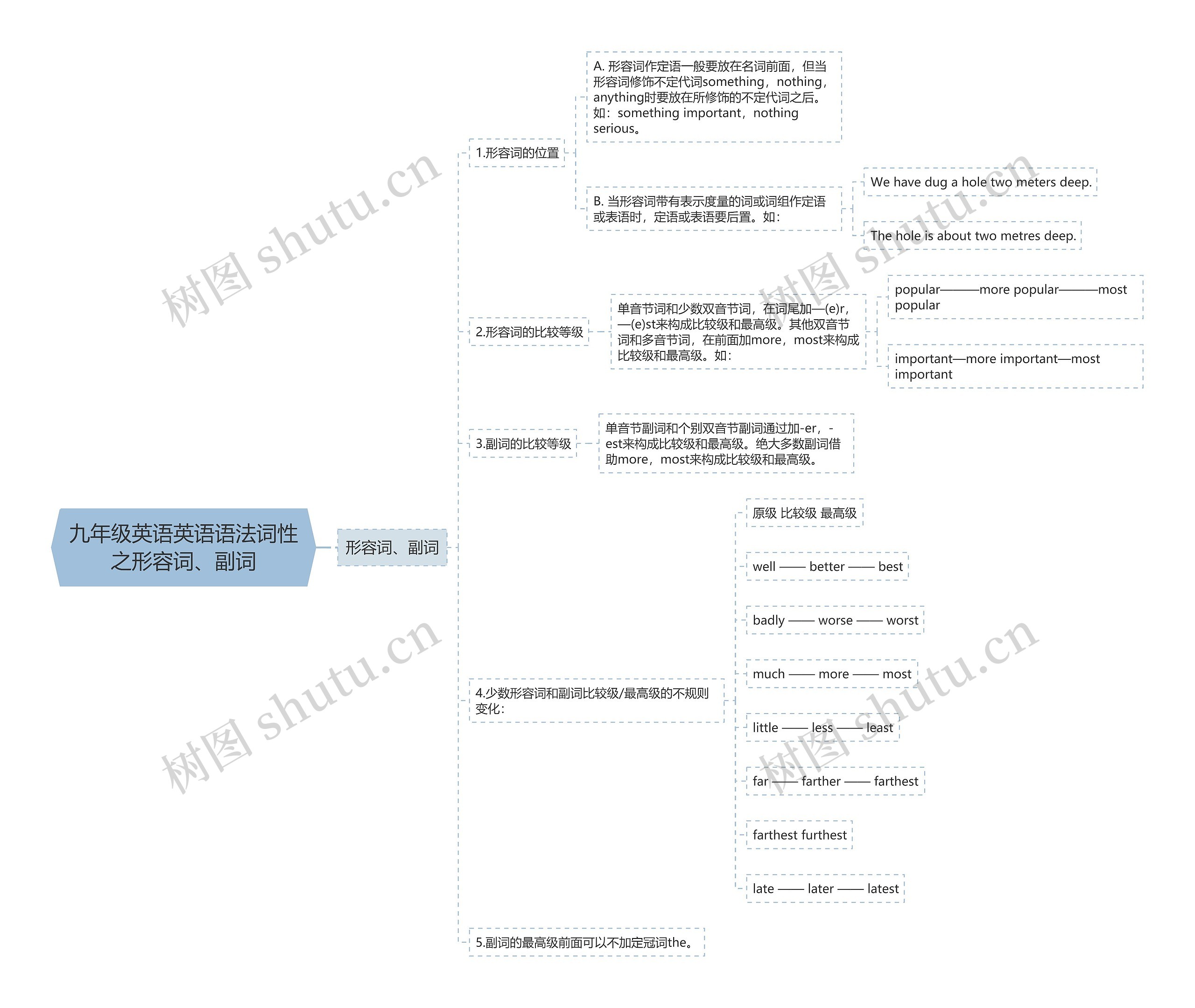 九年级英语英语语法词性之形容词、副词思维导图