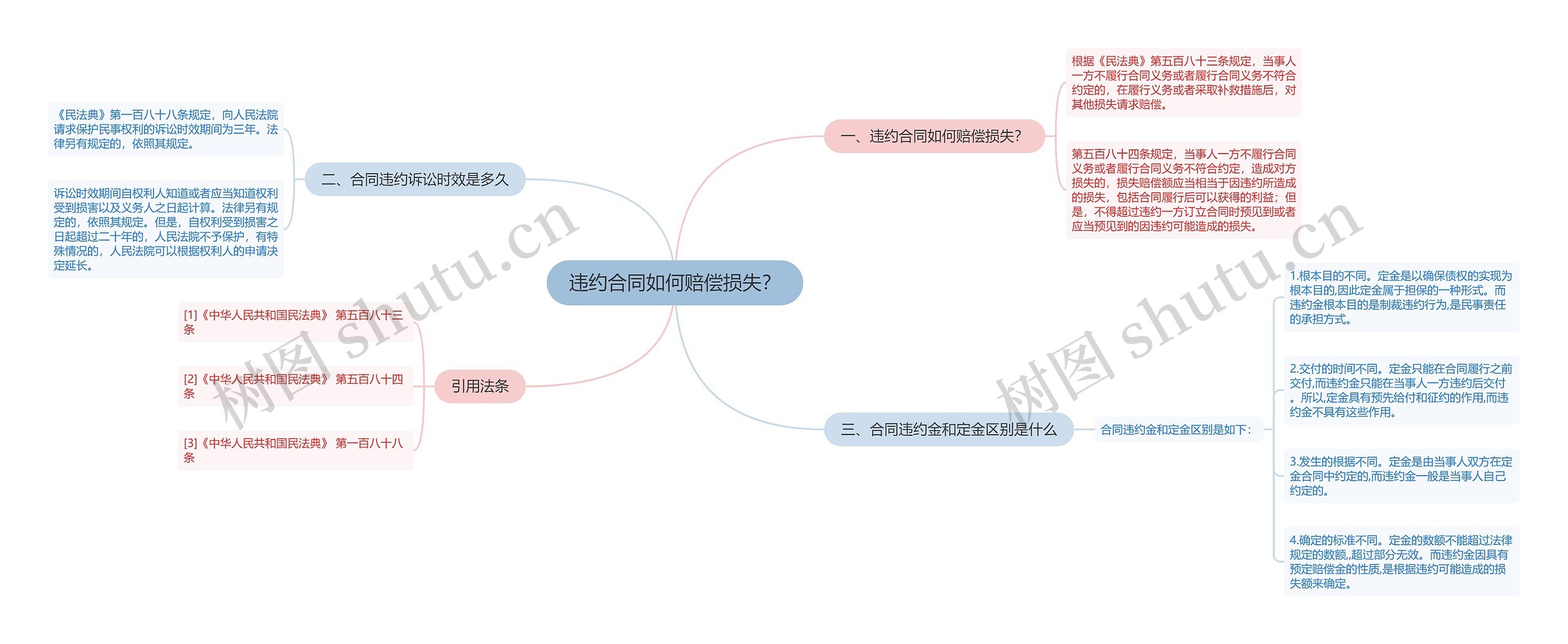 违约合同如何赔偿损失？思维导图