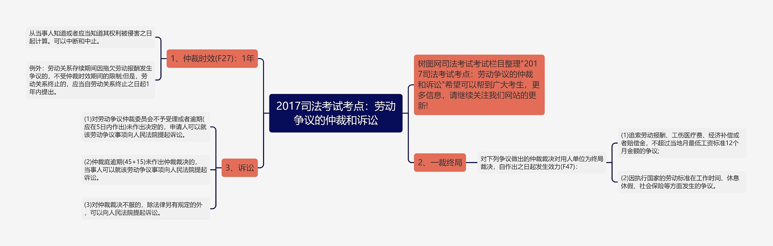 2017司法考试考点：劳动争议的仲裁和诉讼思维导图