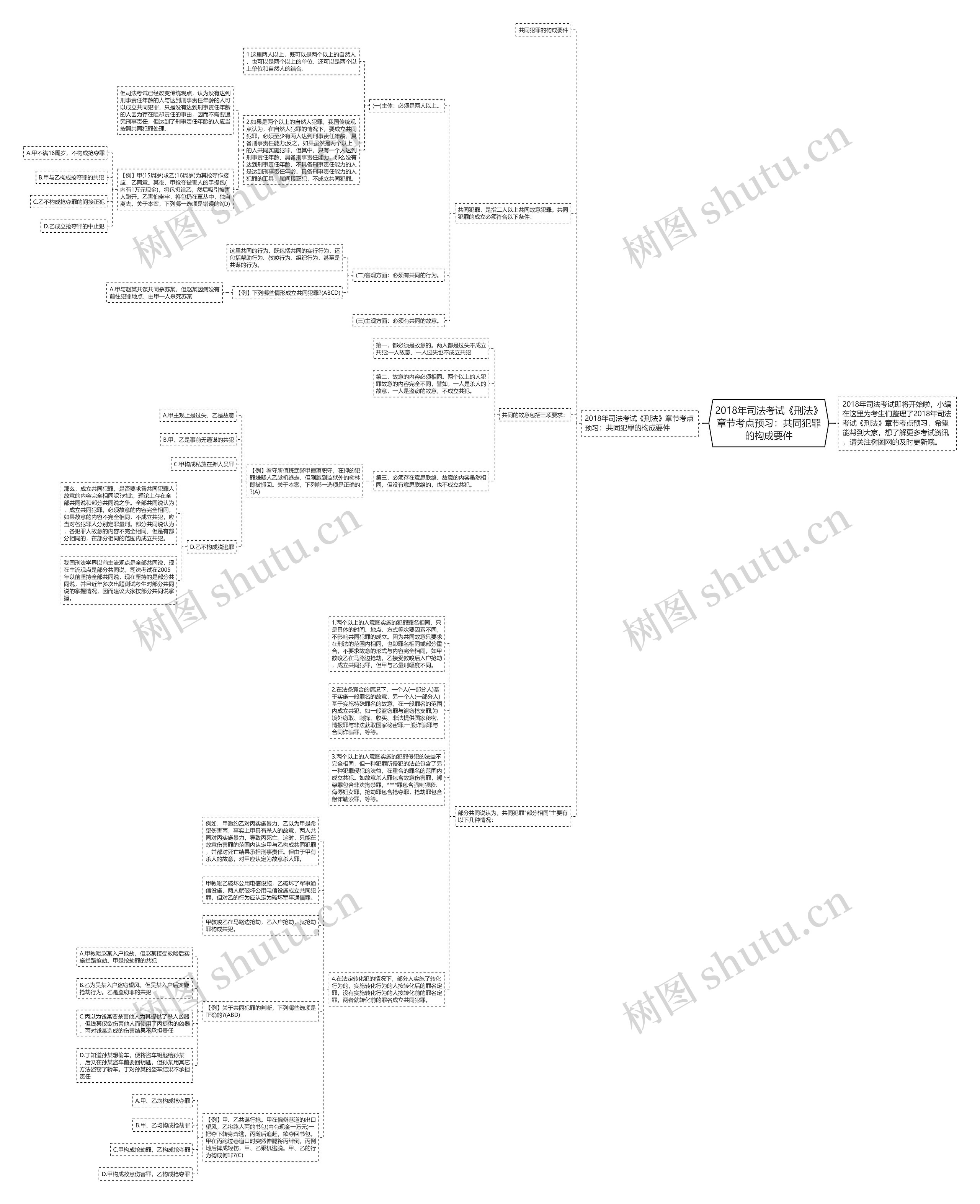 2018年司法考试《刑法》章节考点预习：共同犯罪的构成要件思维导图