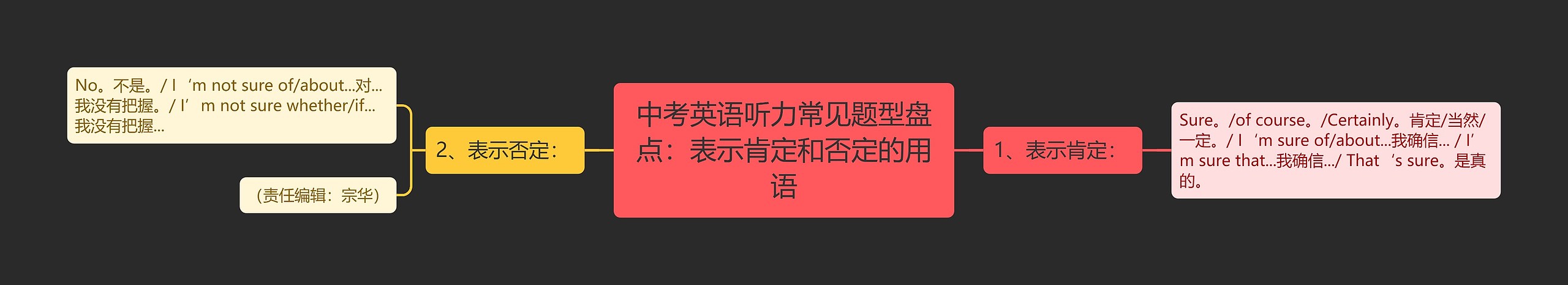 中考英语听力常见题型盘点：表示肯定和否定的用语思维导图