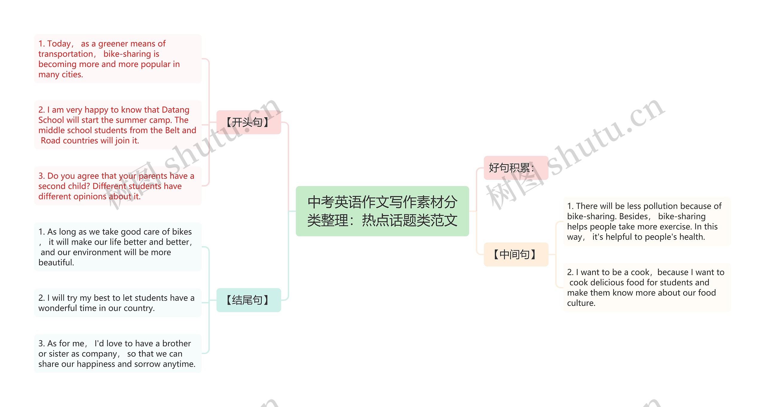 中考英语作文写作素材分类整理：热点话题类范文思维导图