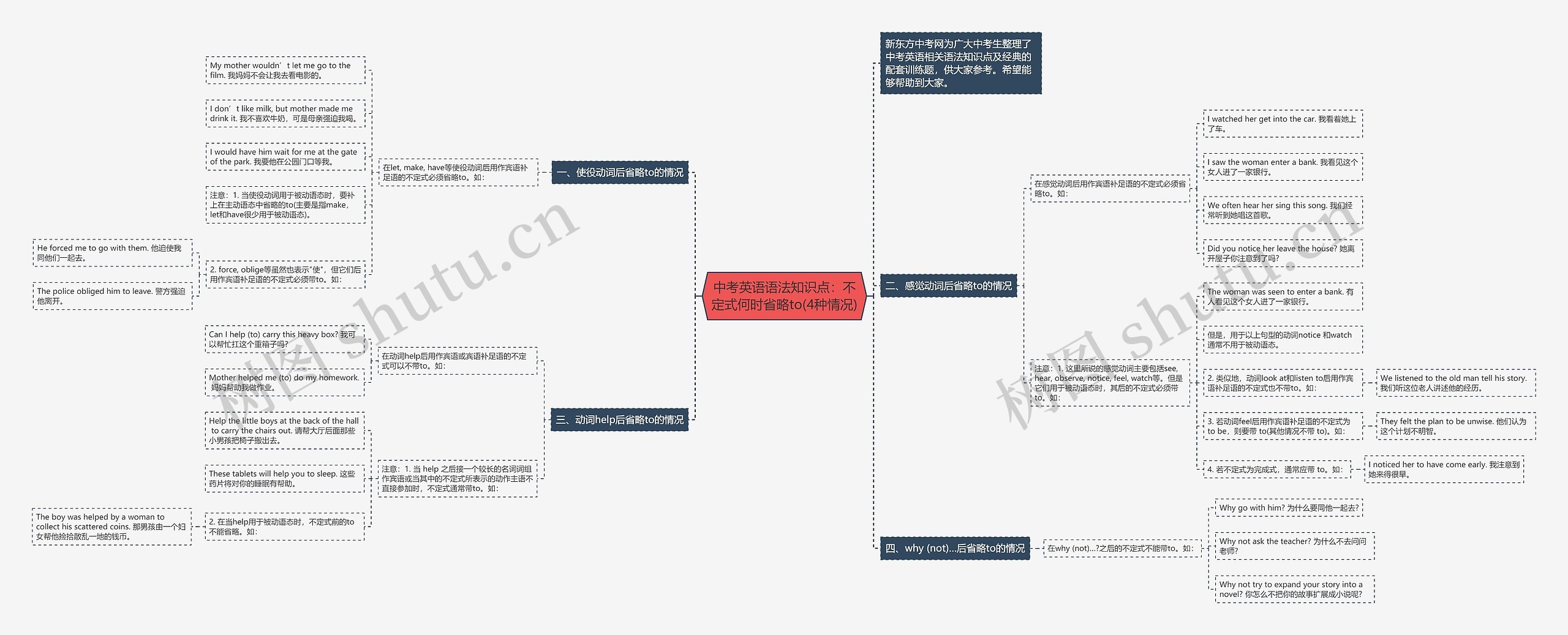 中考英语语法知识点：不定式何时省略to(4种情况)思维导图