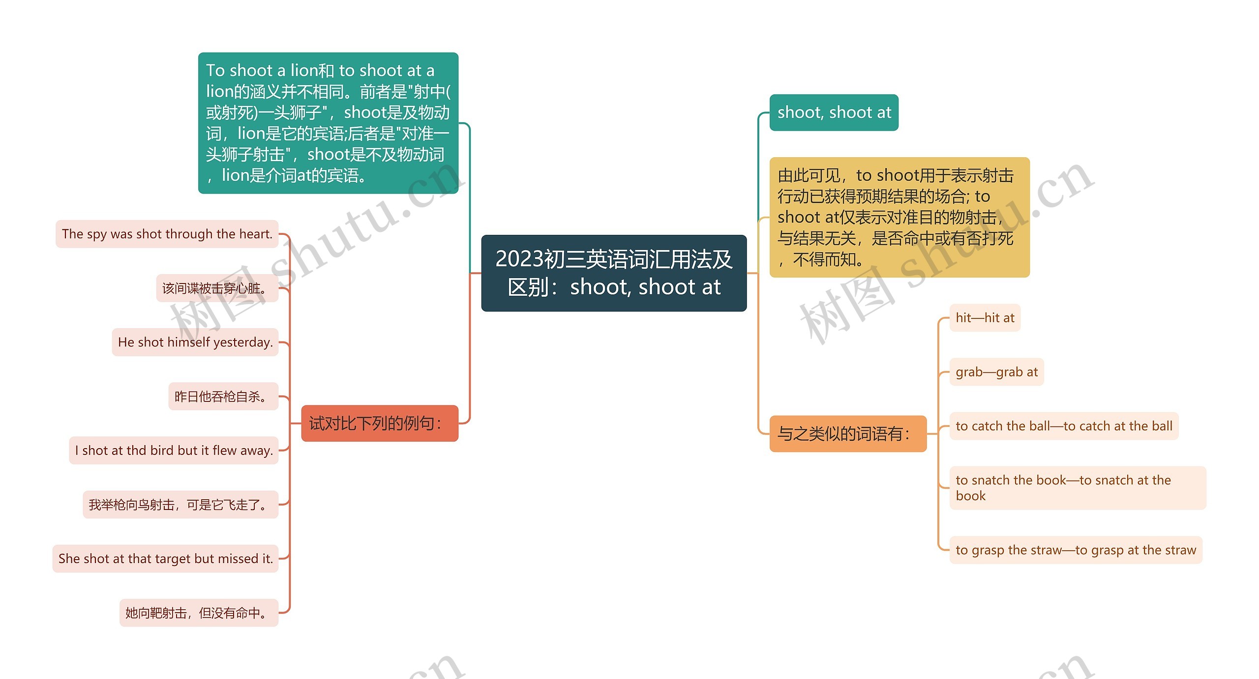 2023初三英语词汇用法及区别:shoot, shoot at 2023初三英语词汇用法及区别:shoot, shoot at