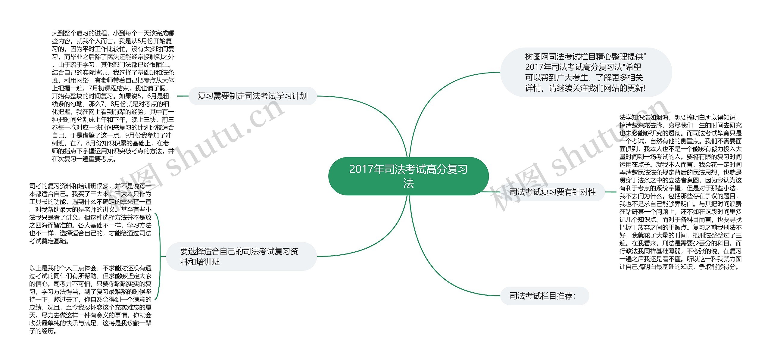 2017年司法考试高分复习法思维导图