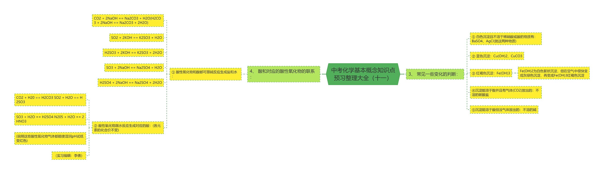 中考化学基本概念知识点预习整理大全（十一）思维导图