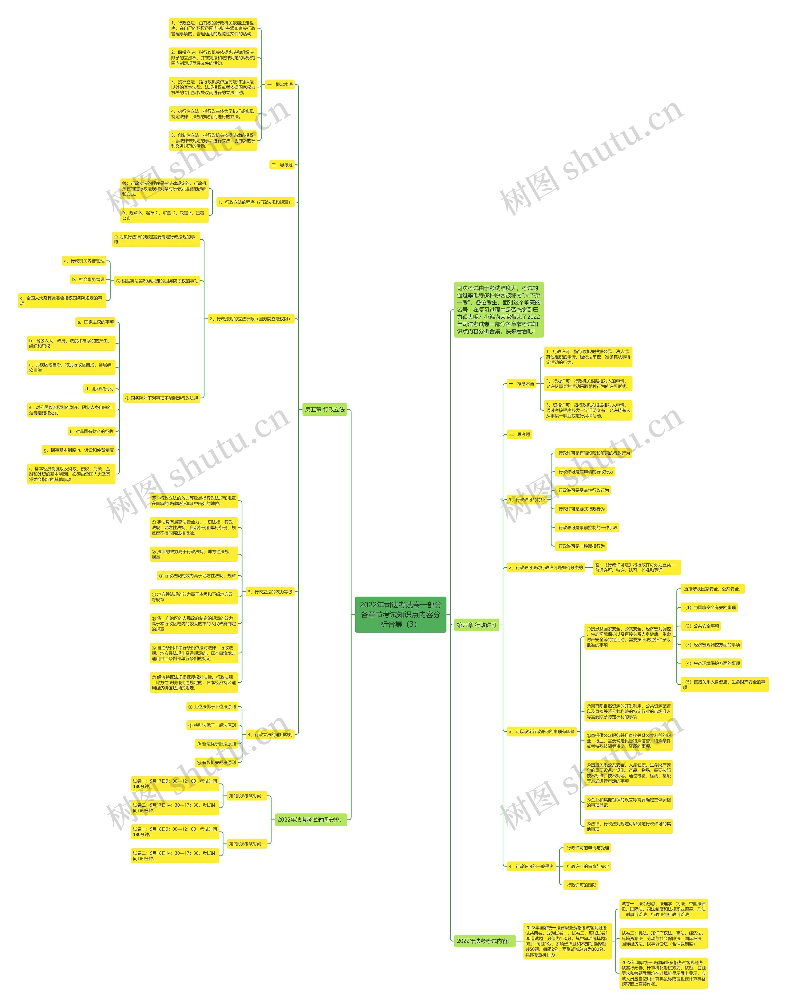 2022年司法考试卷一部分各章节考试知识点内容分析合集（3）思维导图