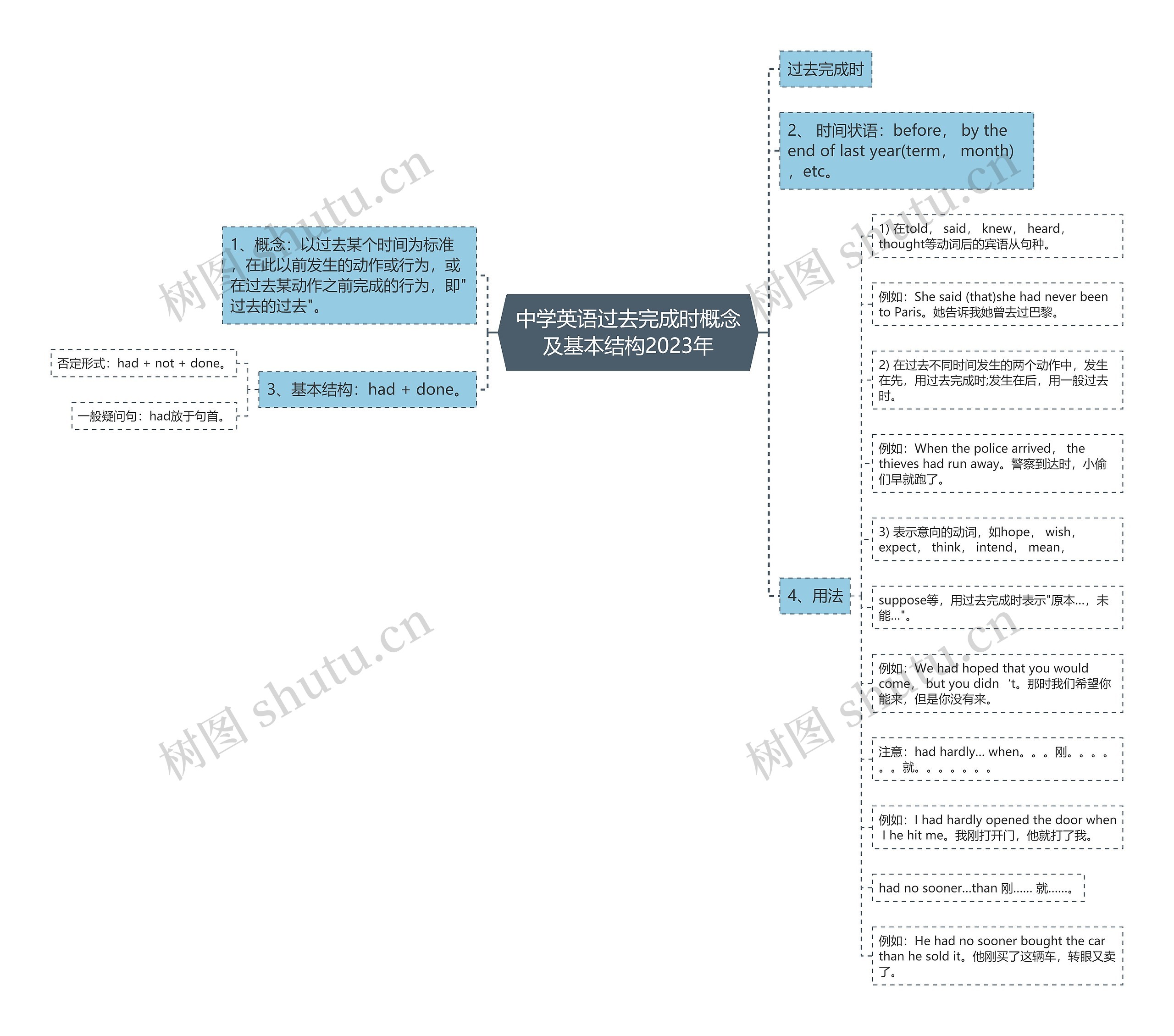 中学英语过去完成时概念及基本结构2023年思维导图
