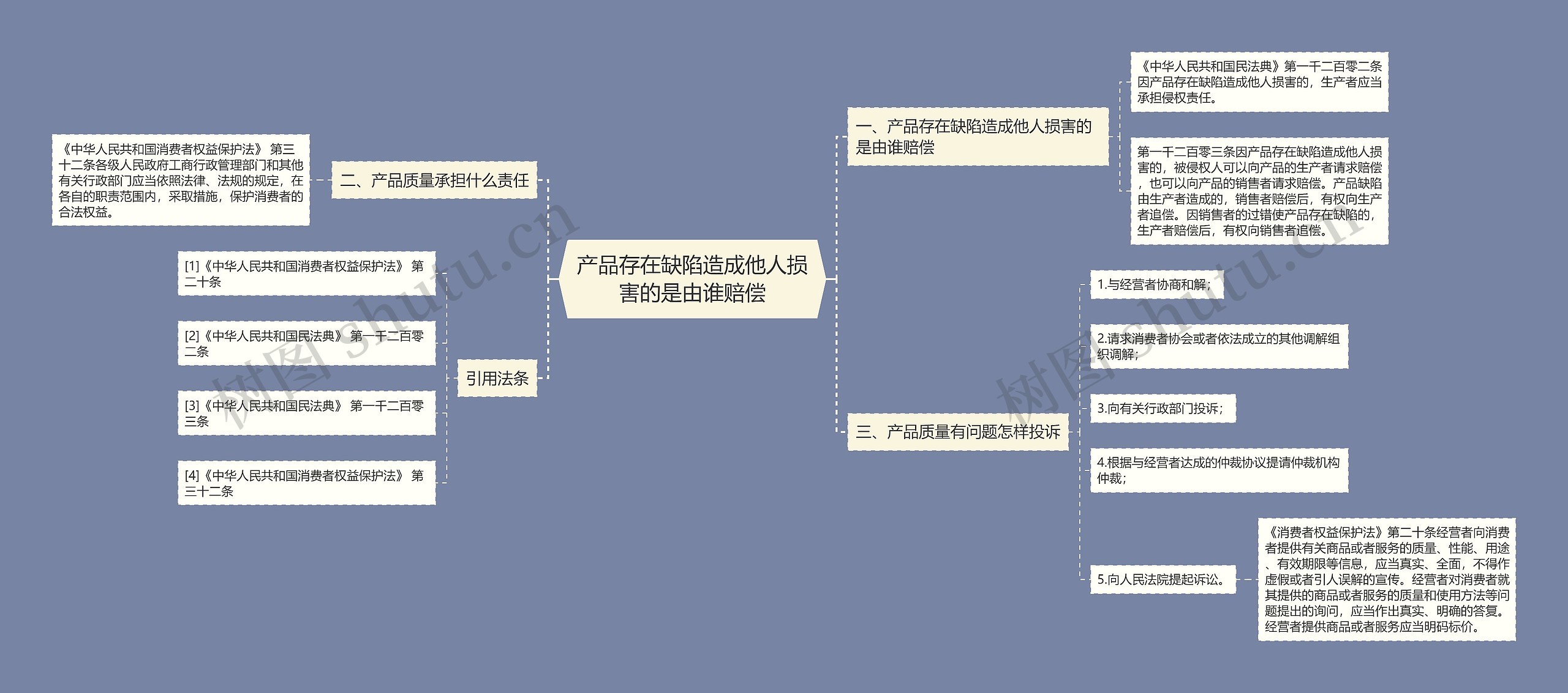 产品存在缺陷造成他人损害的是由谁赔偿思维导图