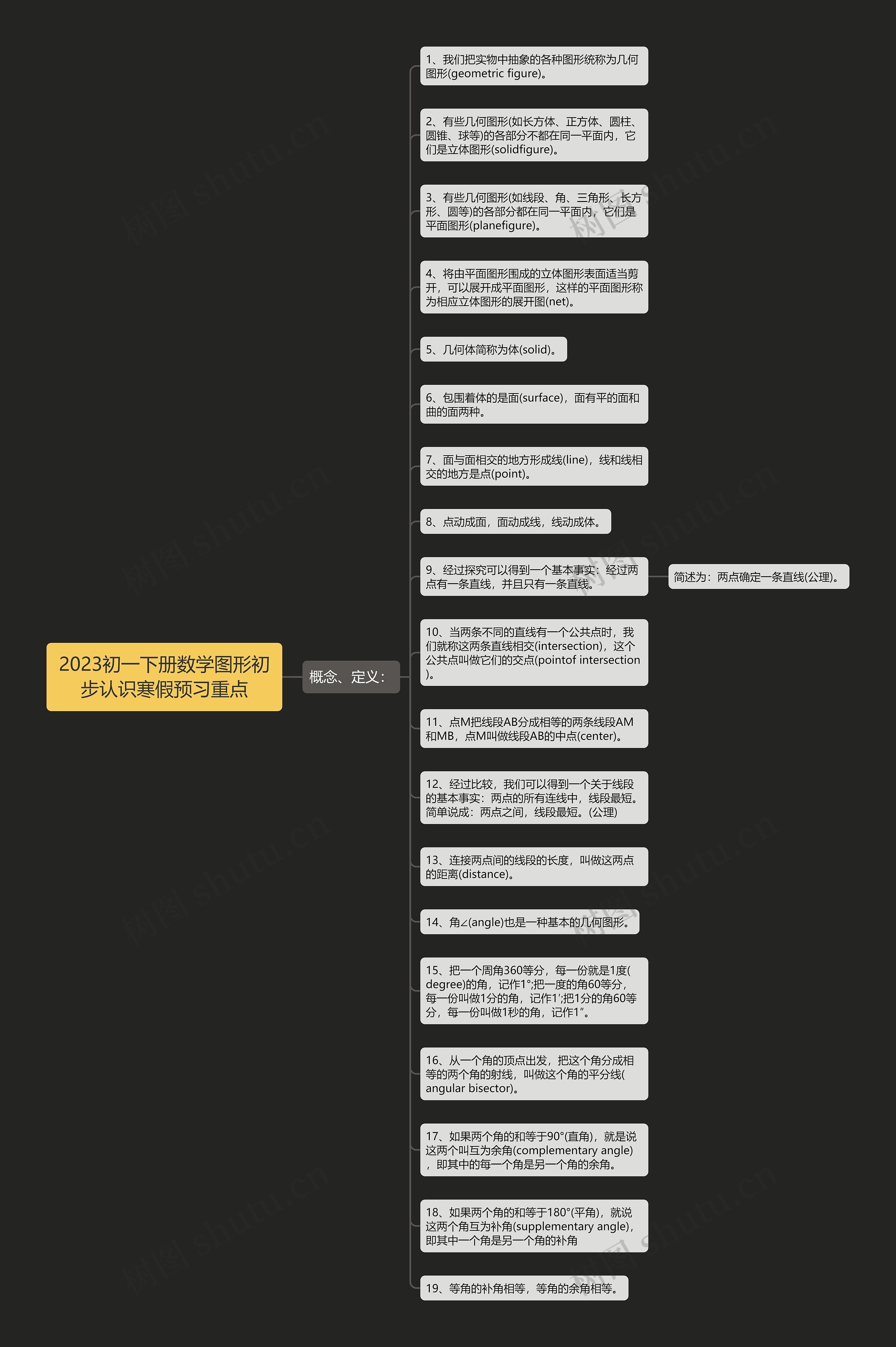 2023初一下册数学图形初步认识寒假预习重点思维导图