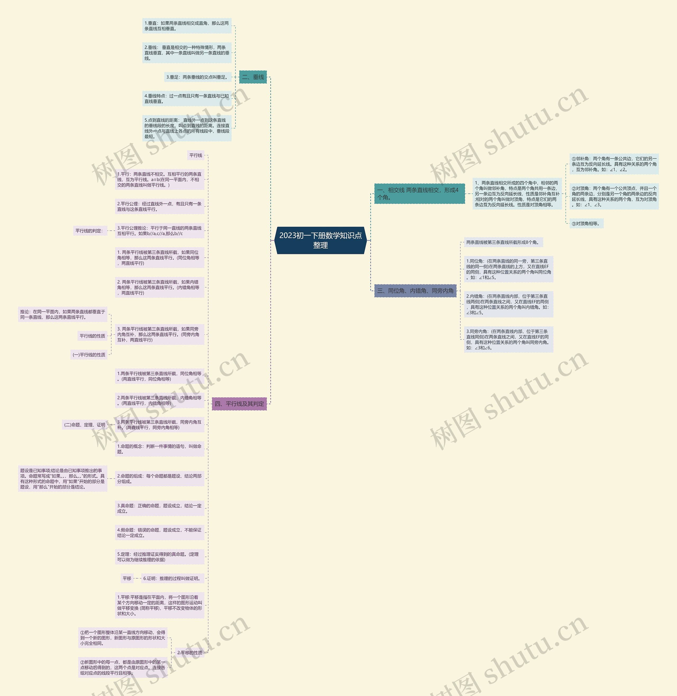 2023初一下册数学知识点整理思维导图