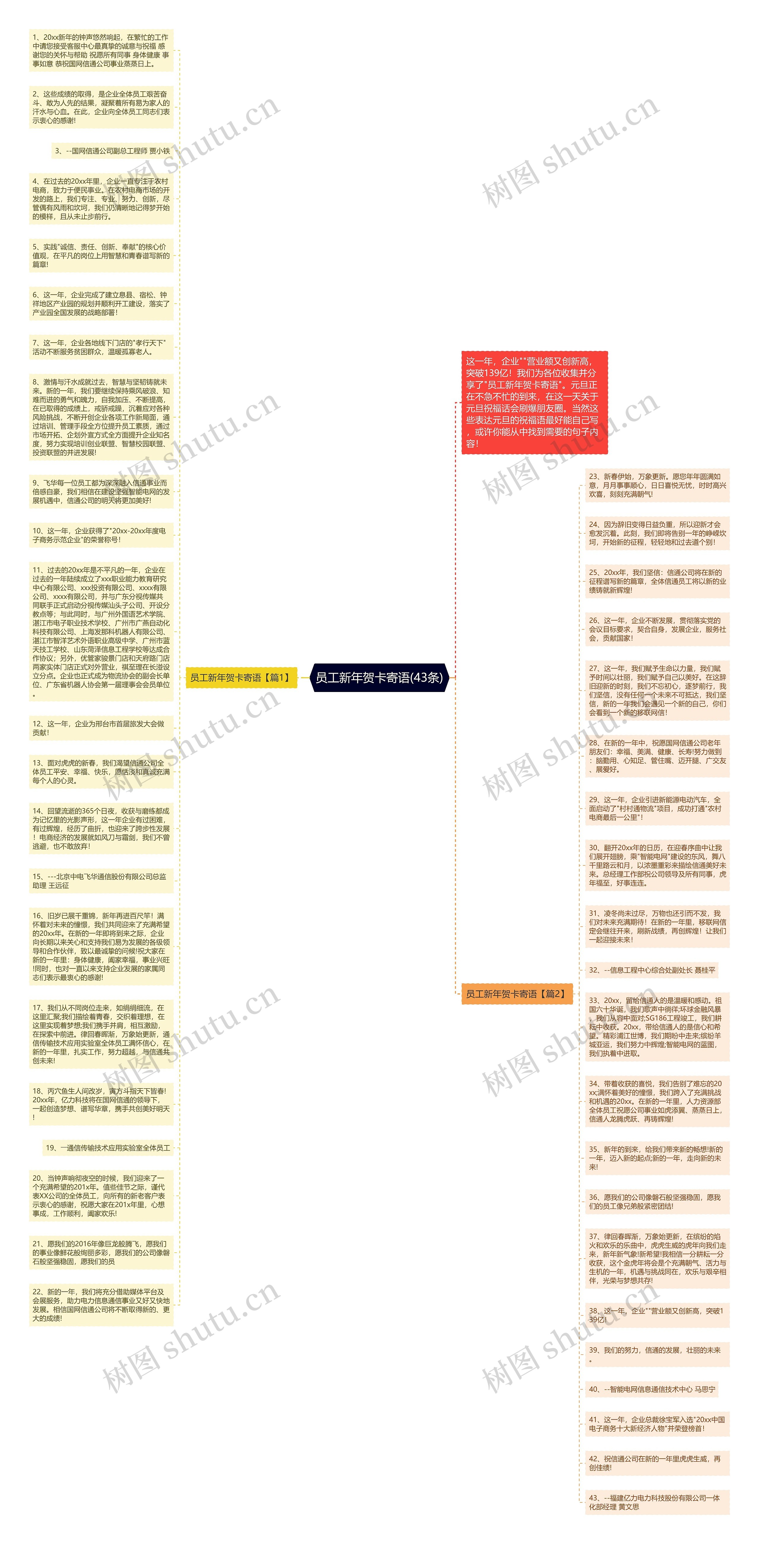 员工新年贺卡寄语(43条)思维导图