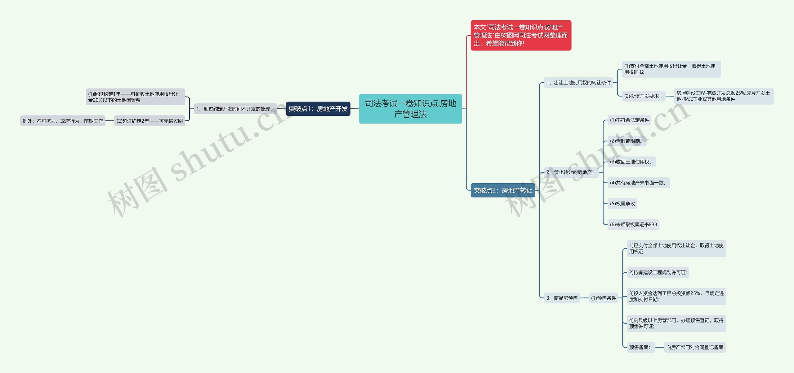 司法考试一卷知识点:房地产管理法思维导图