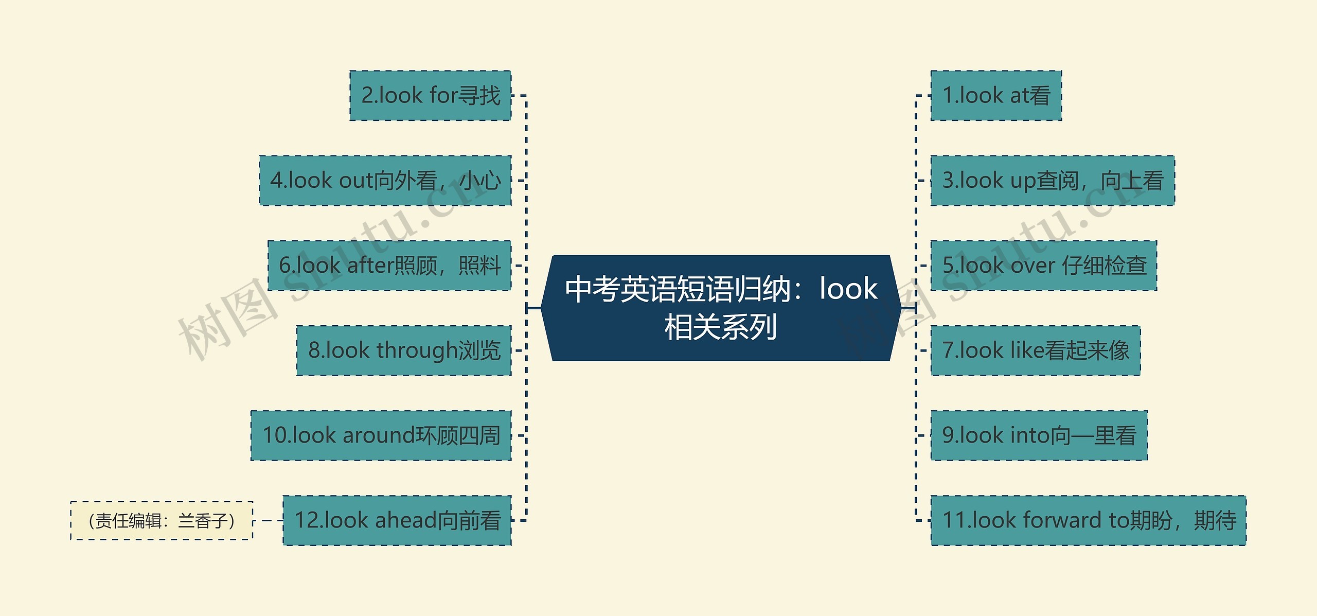 中考英语短语归纳：look相关系列思维导图